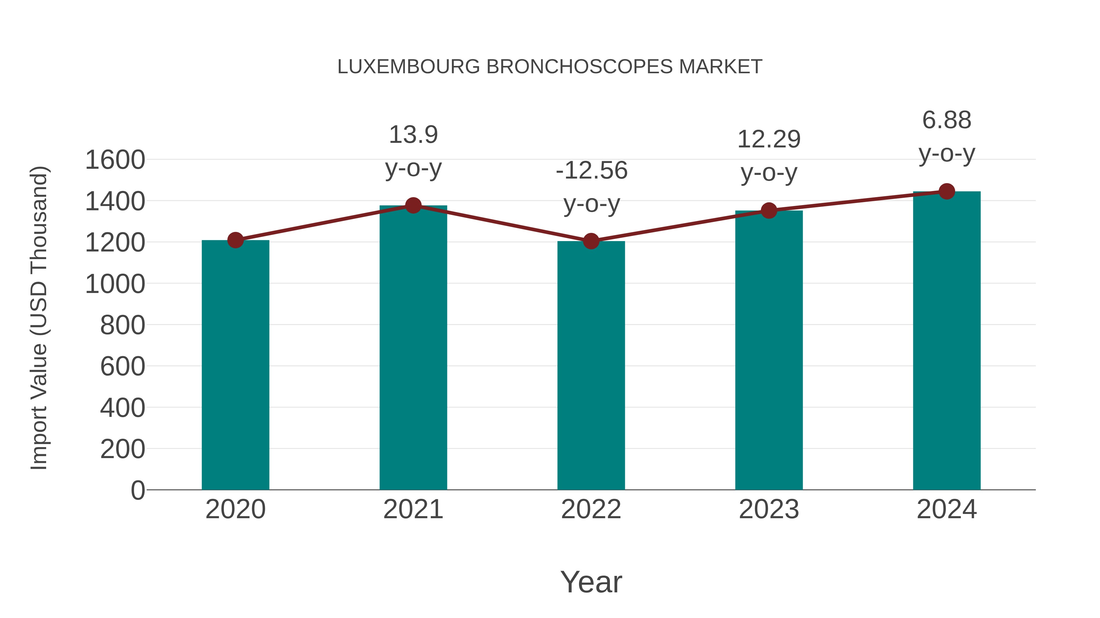  Luxembourg Bronchoscopes Market: Import Trend Analysis
