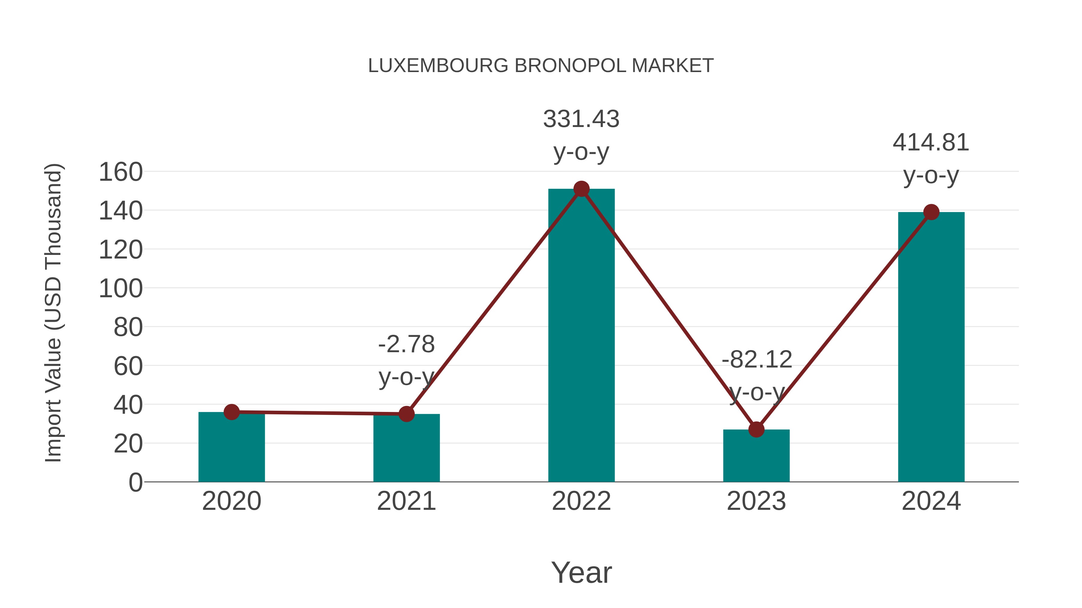  Luxembourg Bronopol Market: Import Trend Analysis