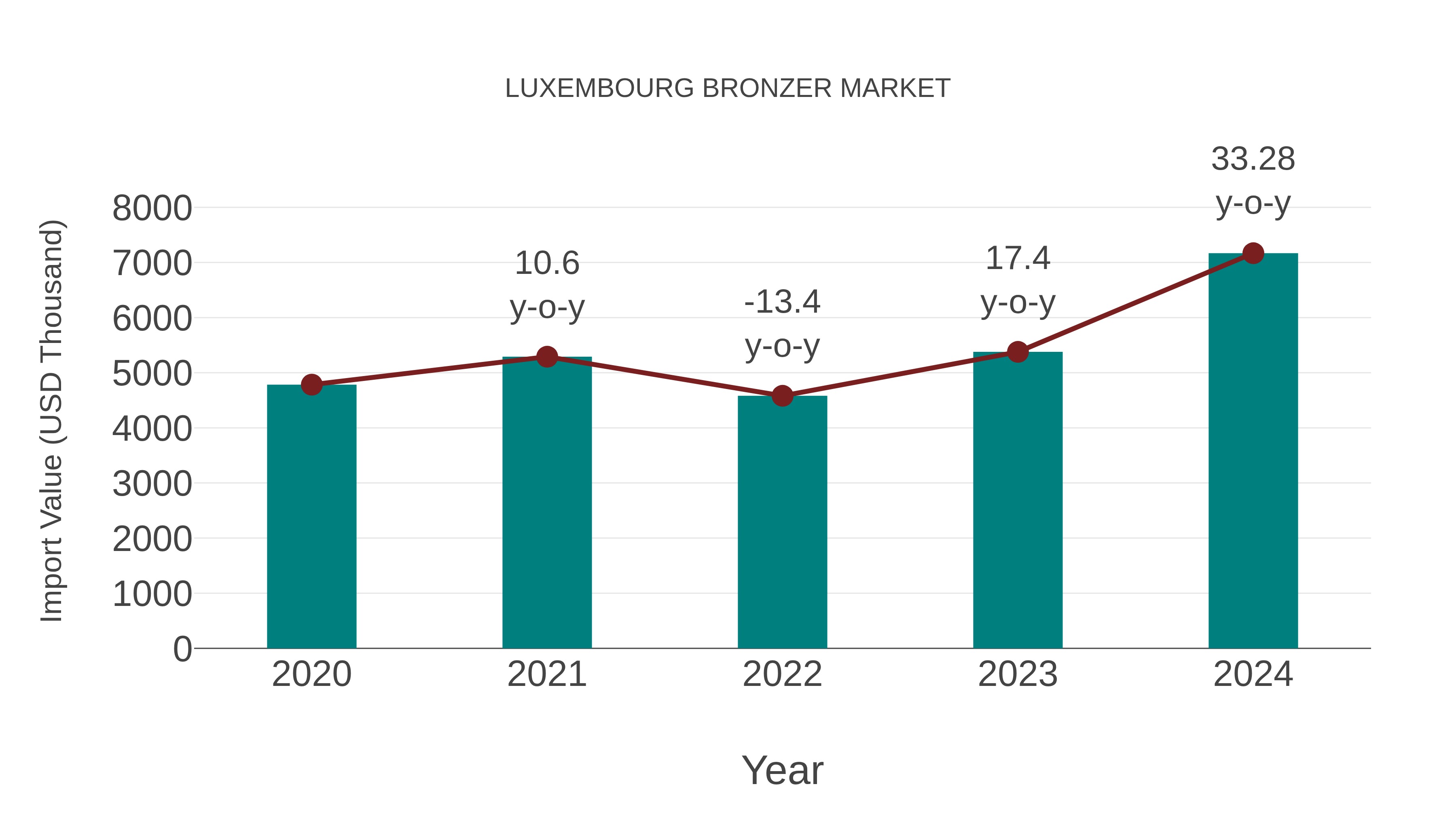  Luxembourg Bronzer Market: Import Trend Analysis