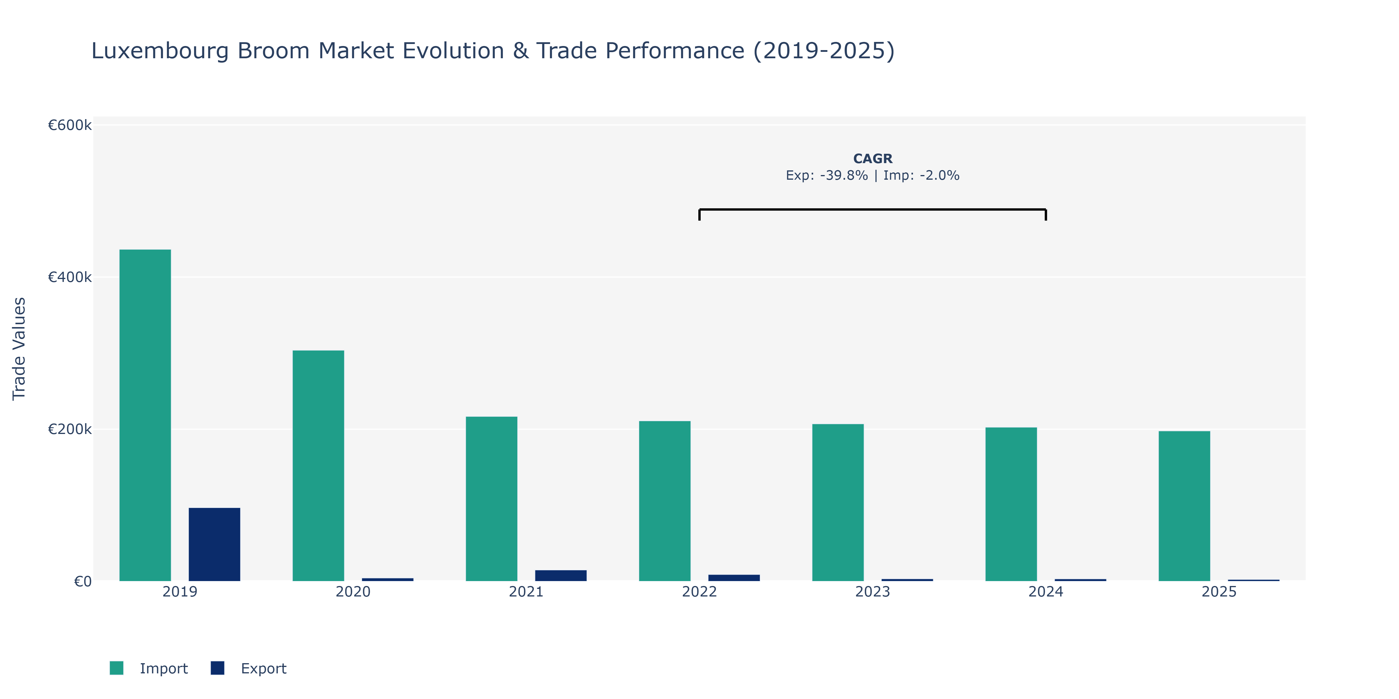Luxembourg Broom Market: Production & Trade Performance (2019-2025)