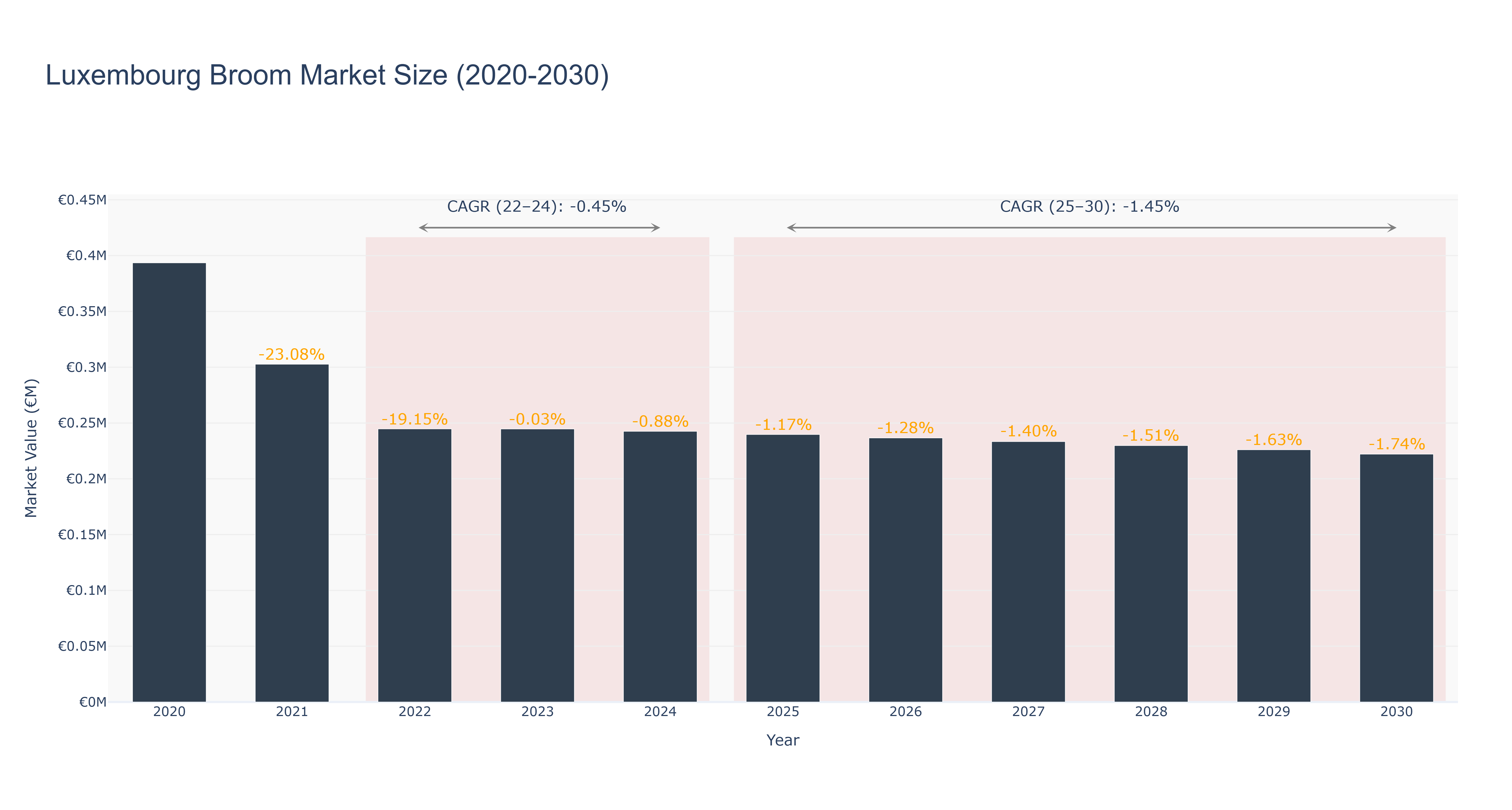 Luxembourg Broom Market Size (2020-2030)