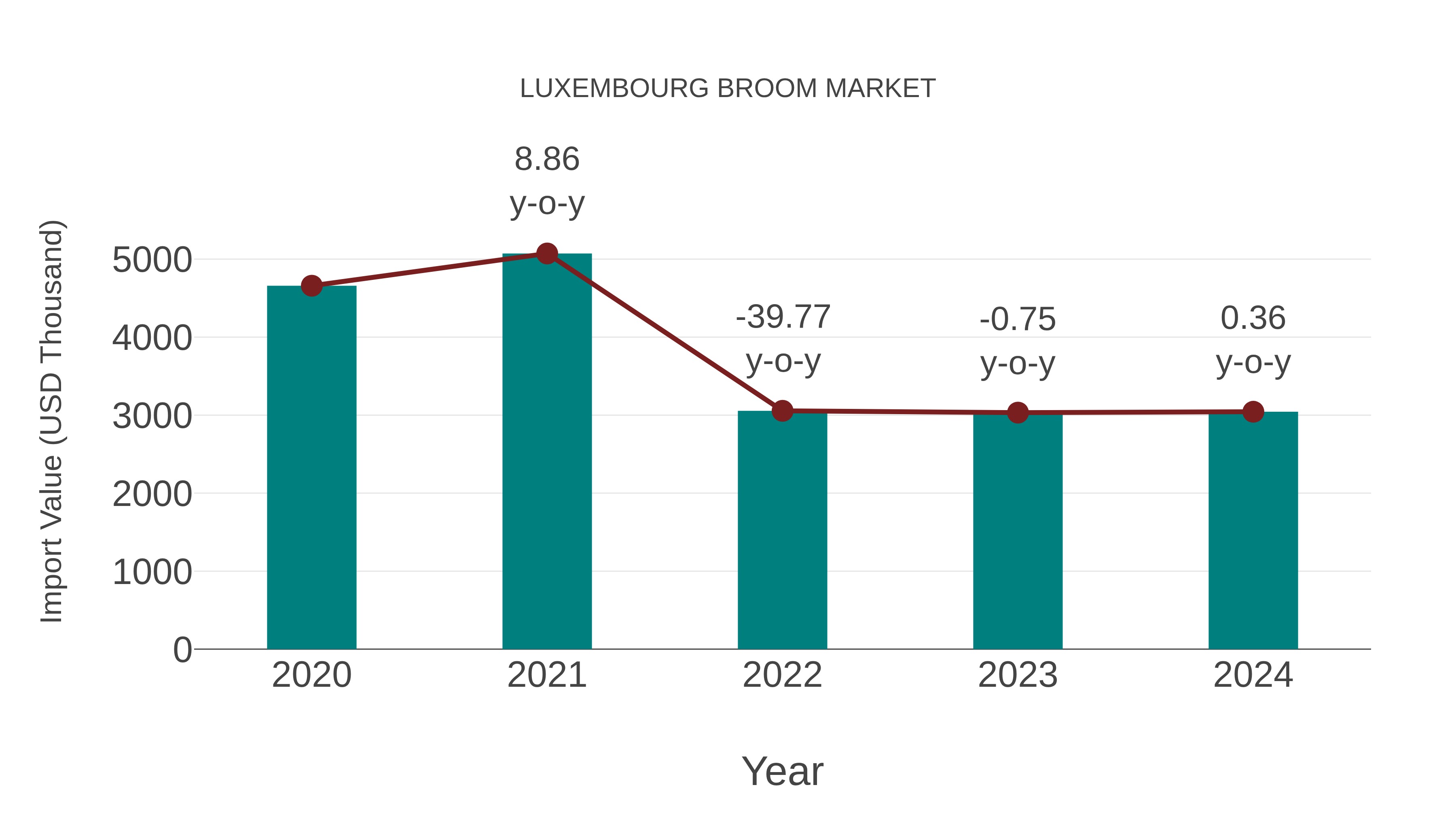 Luxembourg Broom Market: Import Trend Analysis
