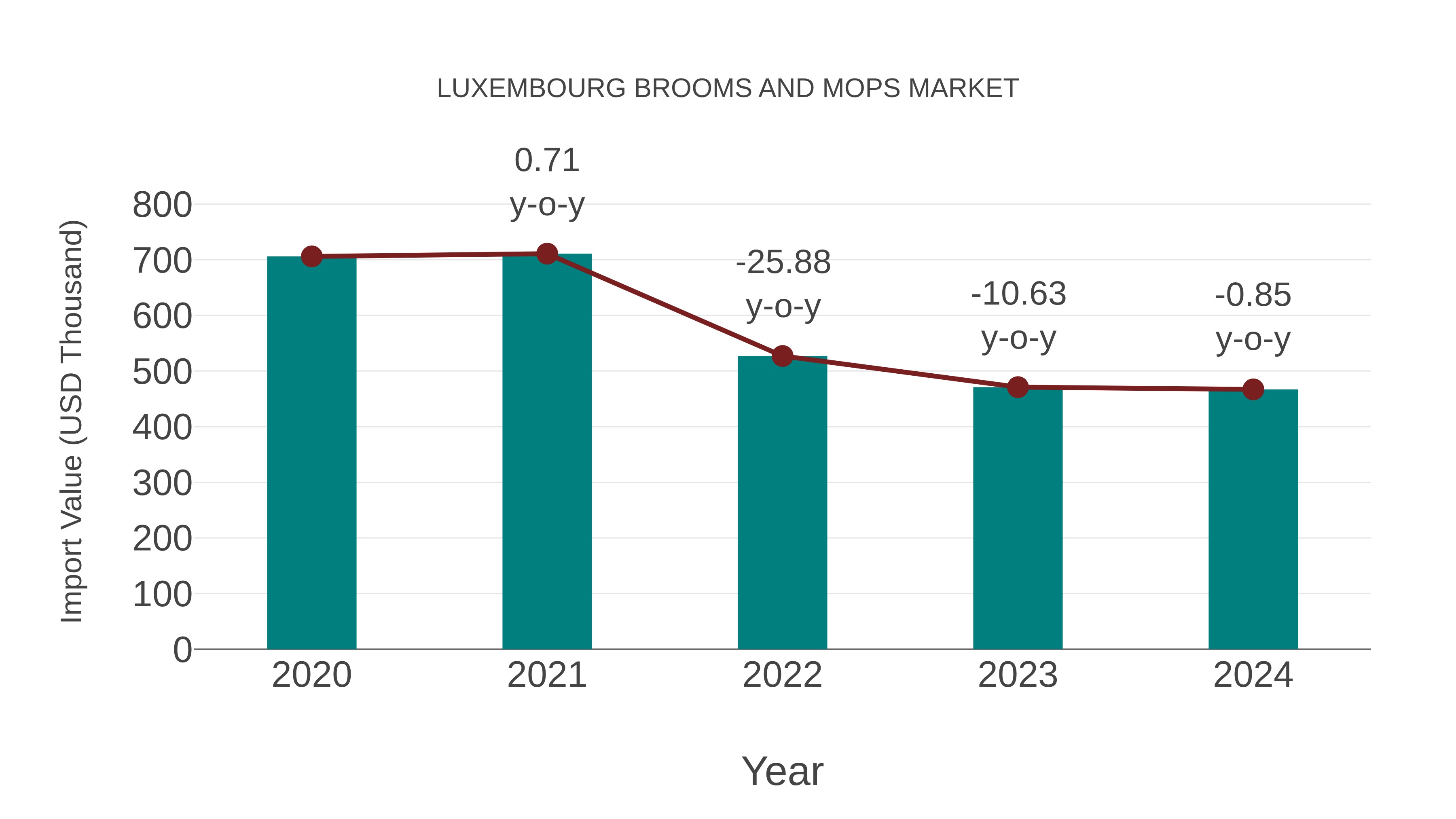 Luxembourg Brooms and Mops Market: Import Trend Analysis