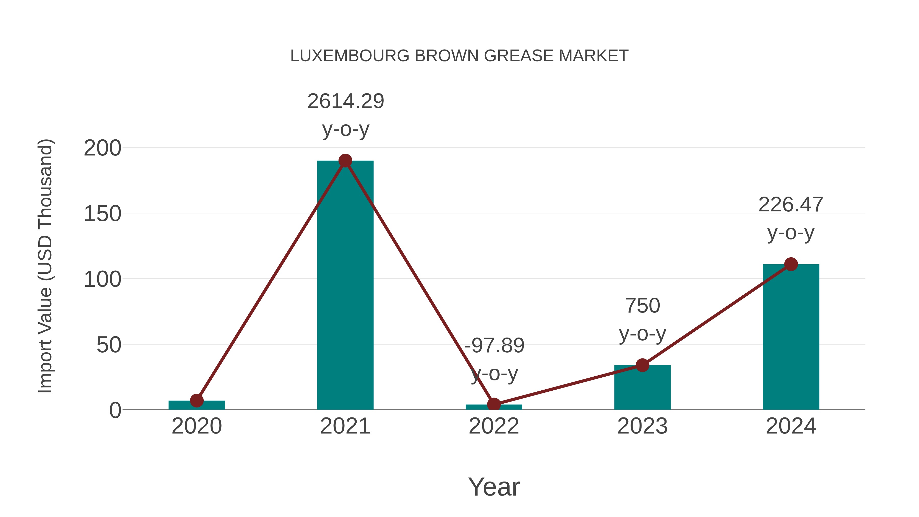  Luxembourg Brown Grease Market: Import Trend Analysis