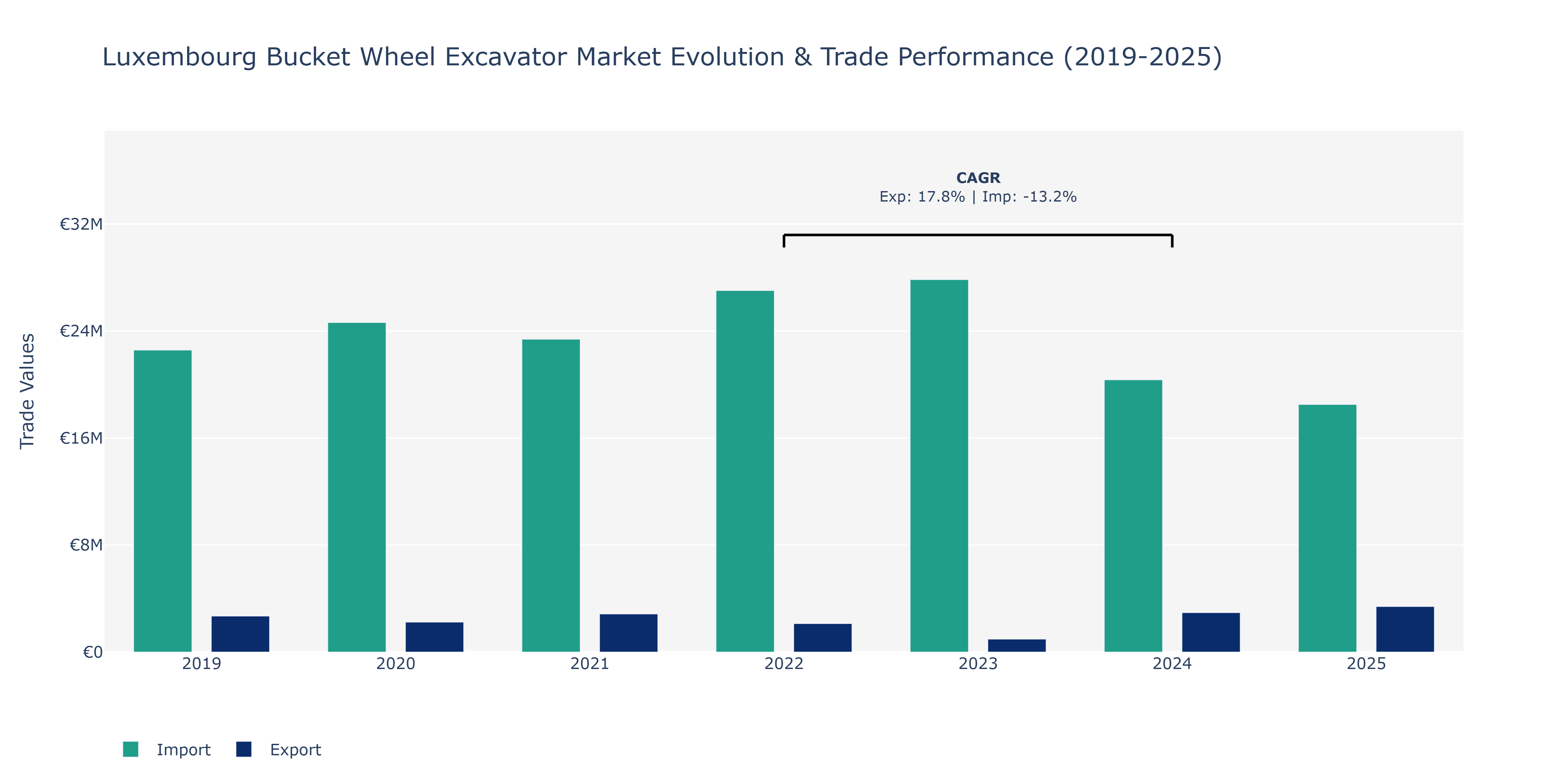 Luxembourg Bucket Wheel Excavator Market: Production & Trade Performance (2019-2025) Size