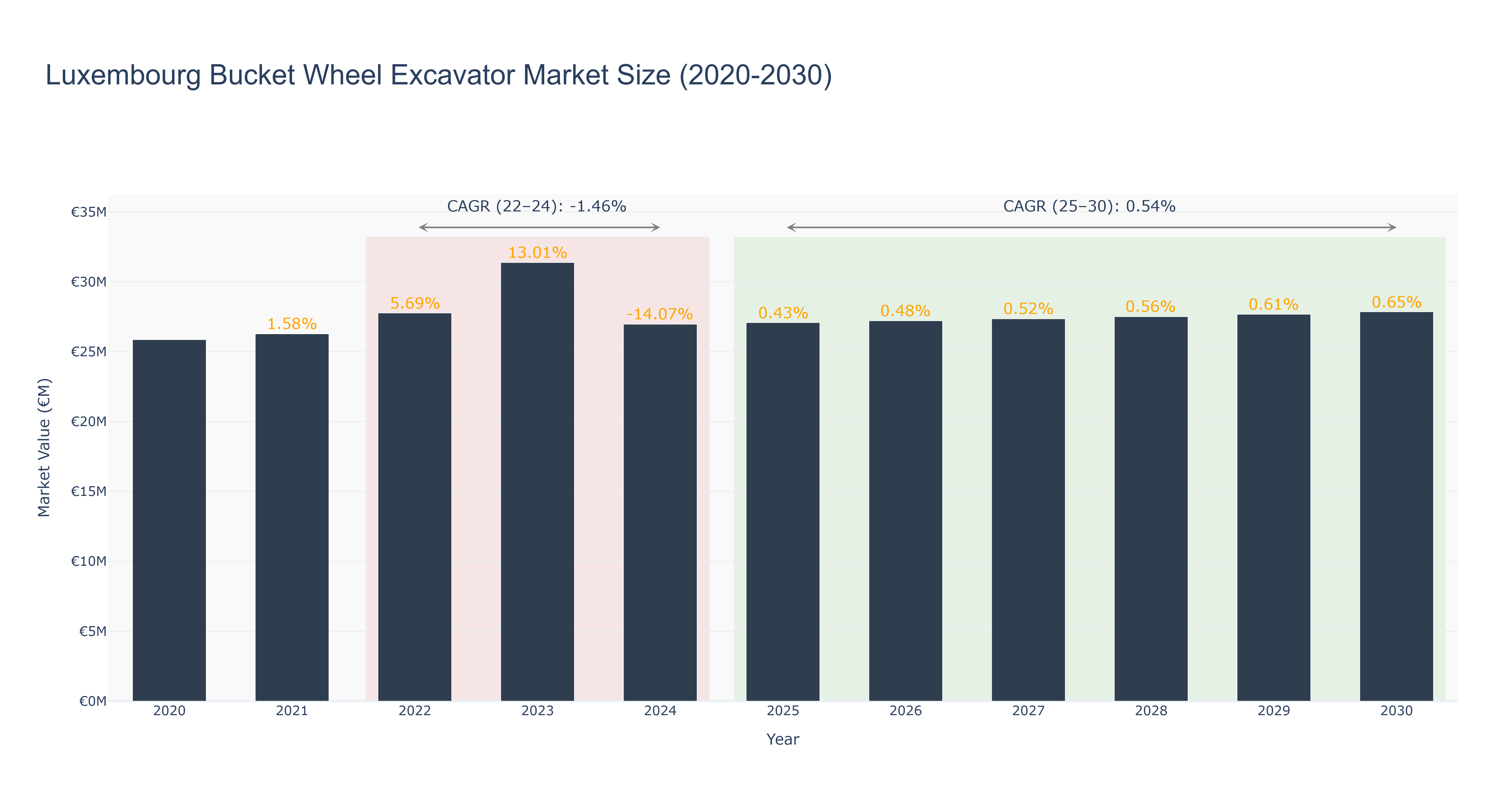 Luxembourg Bucket Wheel Excavator Market Size (2020-2030) Size