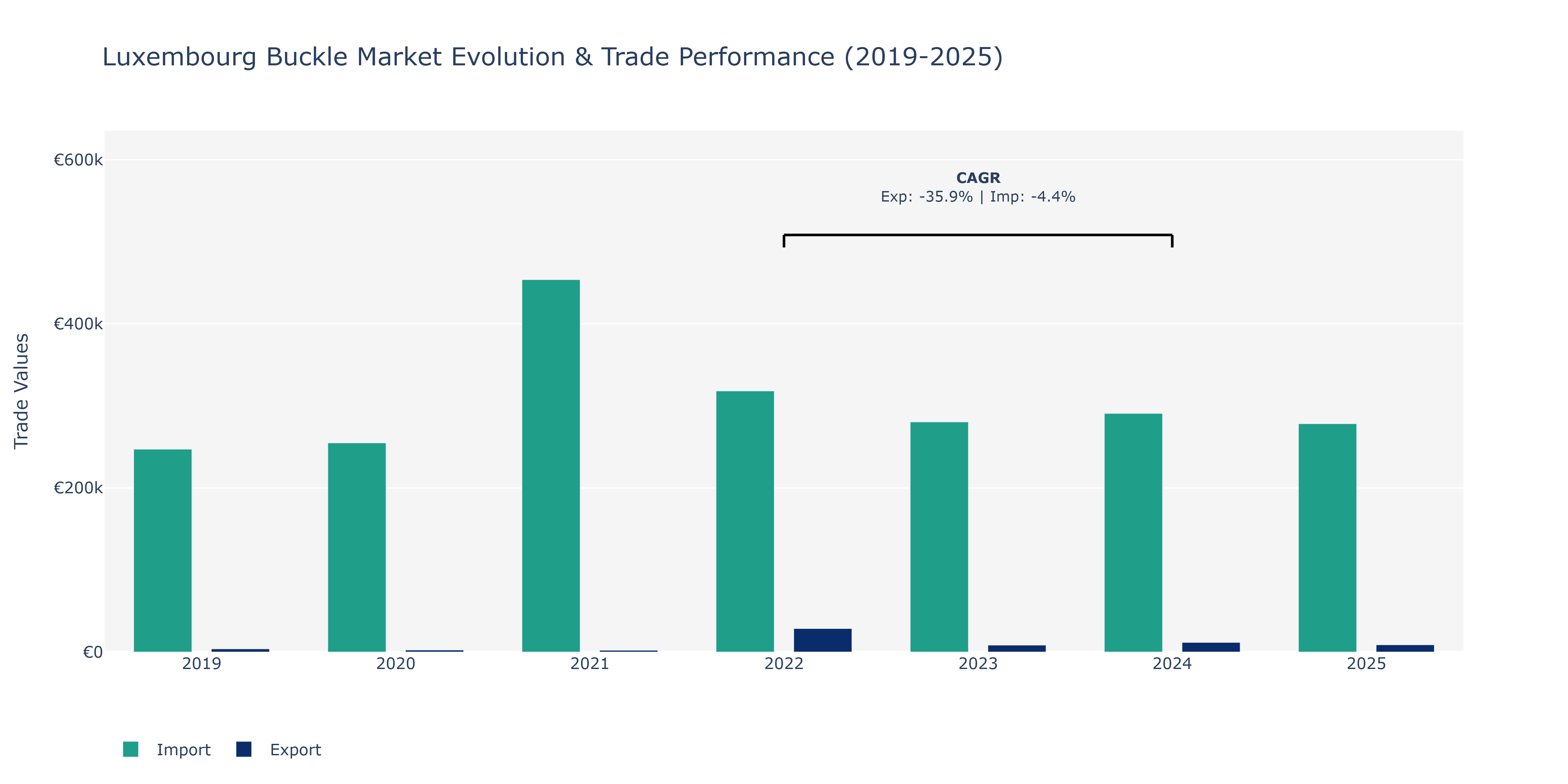 Luxembourg Buckle Market: Production & Trade Performance (2019-2025)