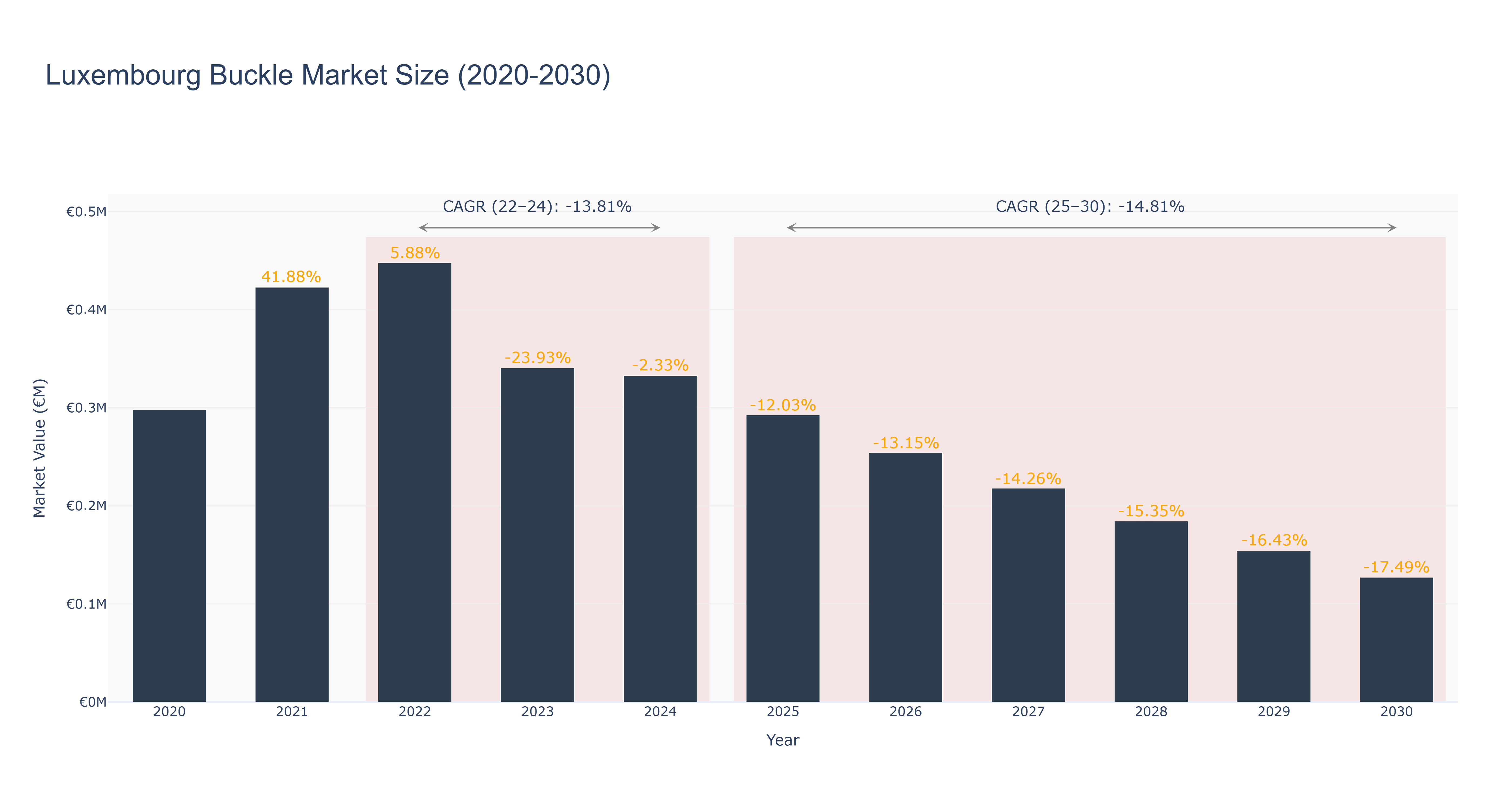 Luxembourg Buckle Market Size (2020-2030)