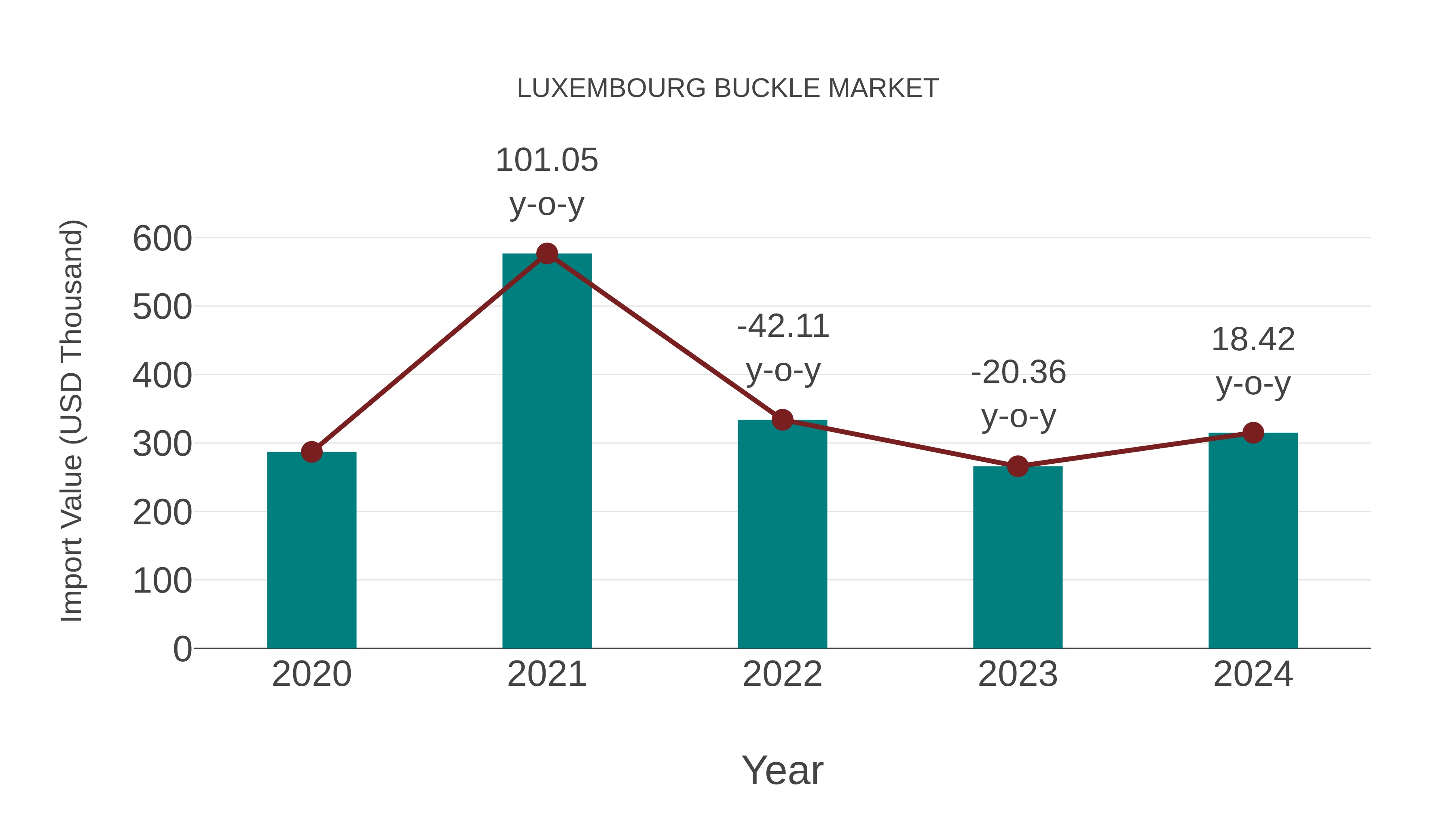  Luxembourg Buckle Market: Import Trend Analysis
