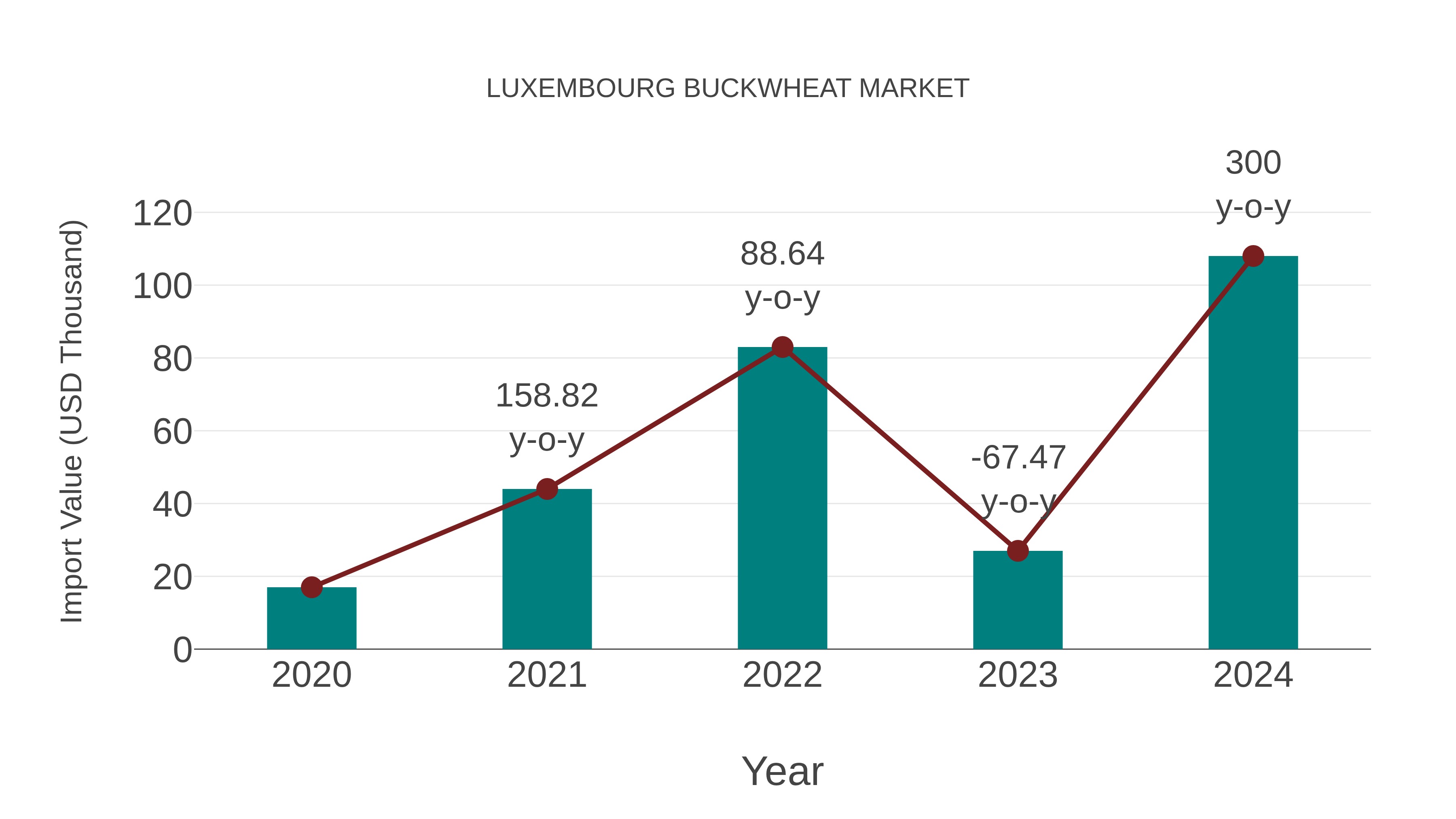 Luxembourg Buckwheat Market: Import Trend Analysis