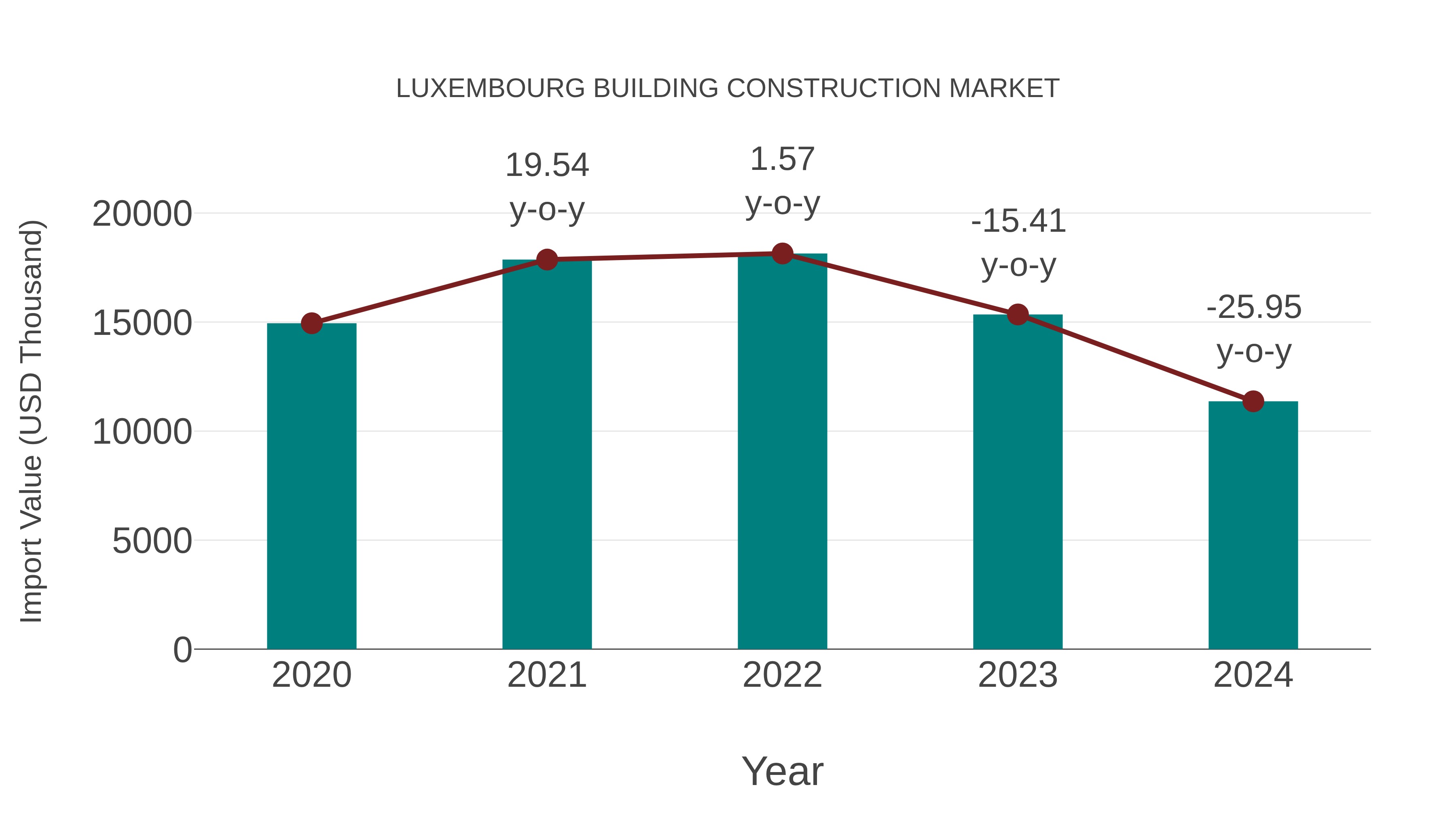 Luxembourg Building Construction Market: Import Trend Analysis