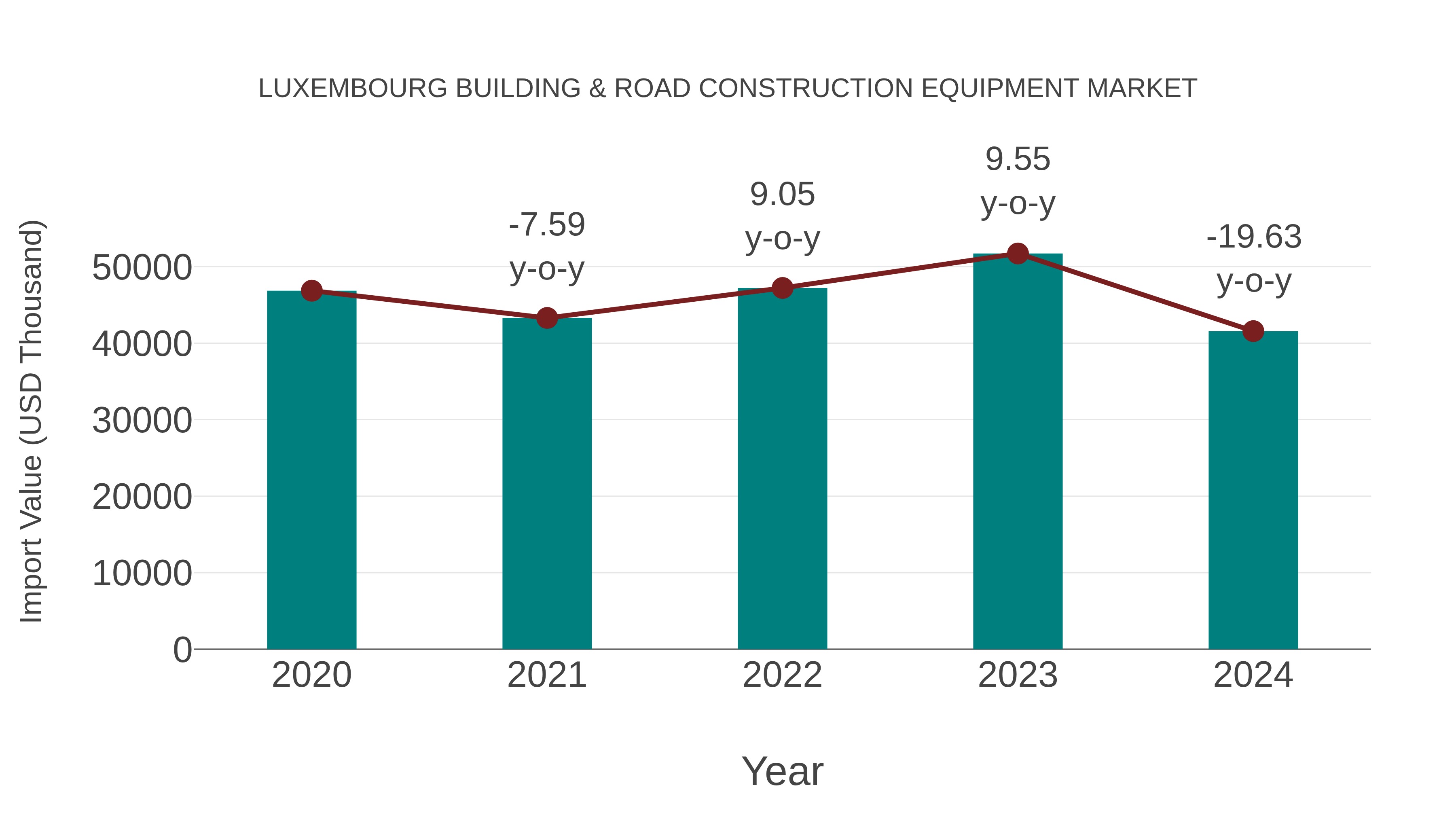  Luxembourg Building & Road Construction Equipment Market: Import Trend Analysis