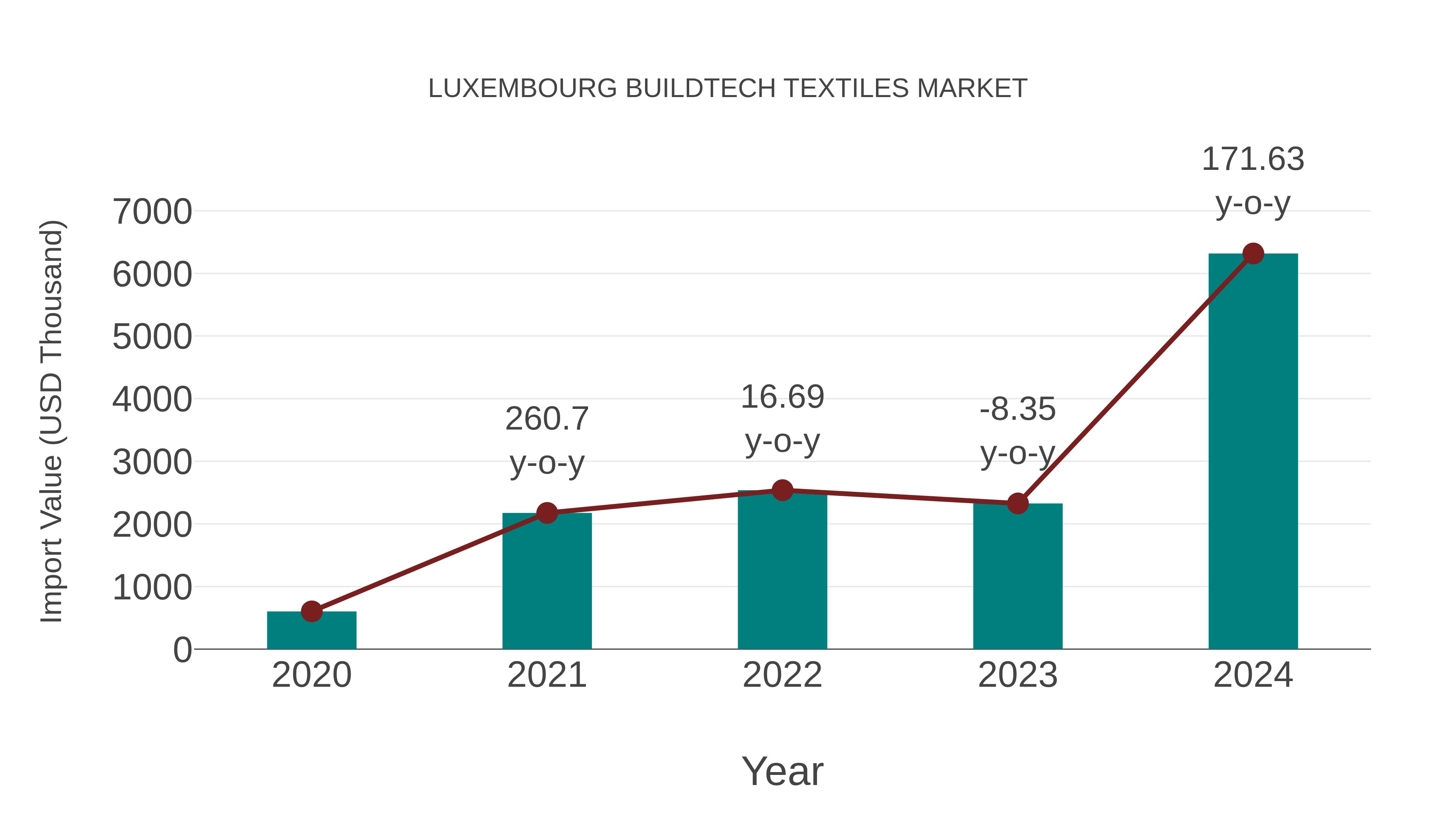  Luxembourg Buildtech Textiles Market: Import Trend Analysis