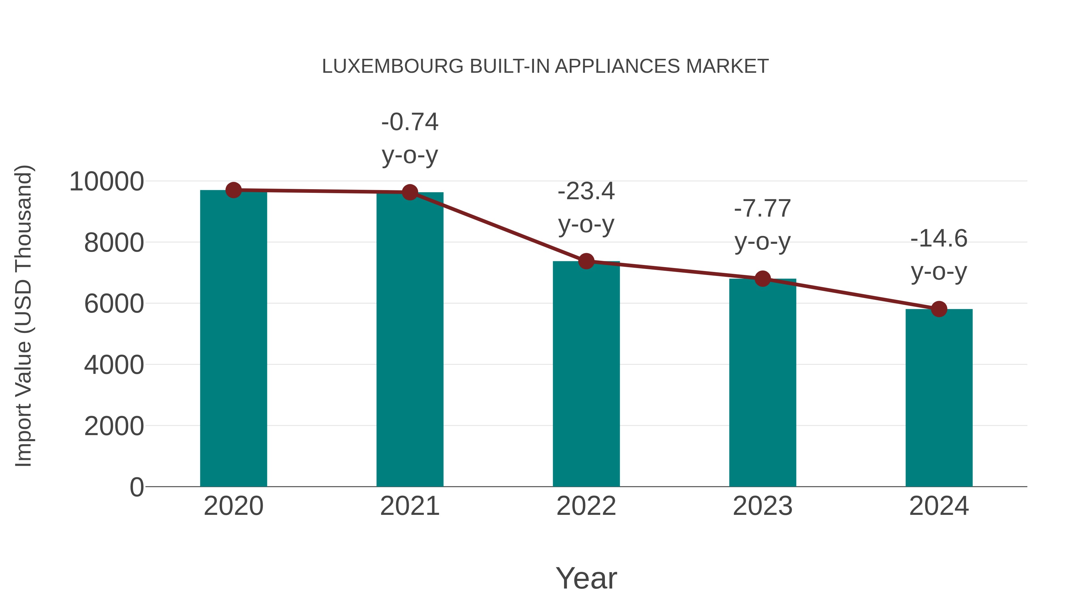  Luxembourg Built-in Appliances Market: Import Trend Analysis