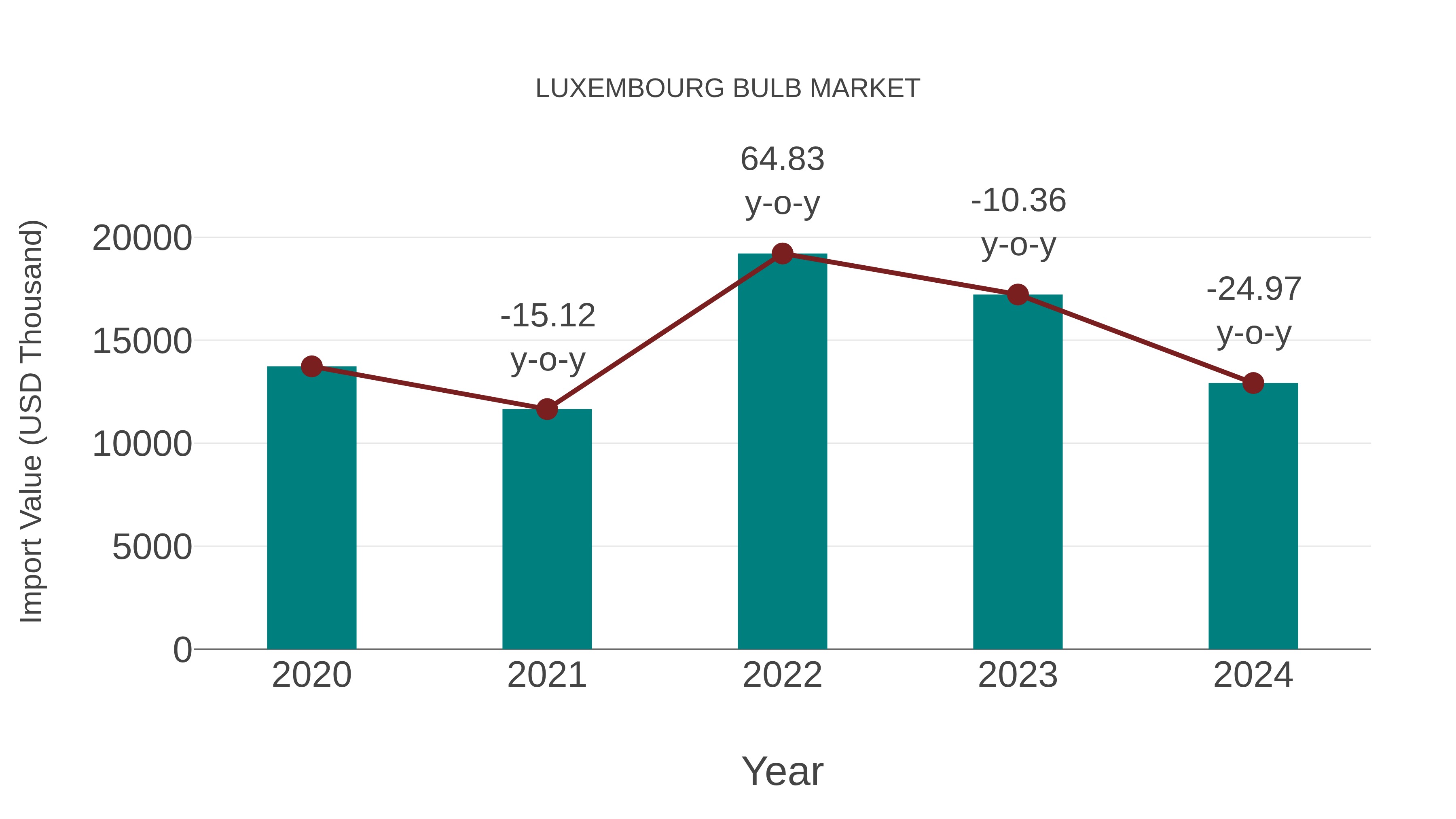 Luxembourg Bulb Market: Import Trend Analysis
