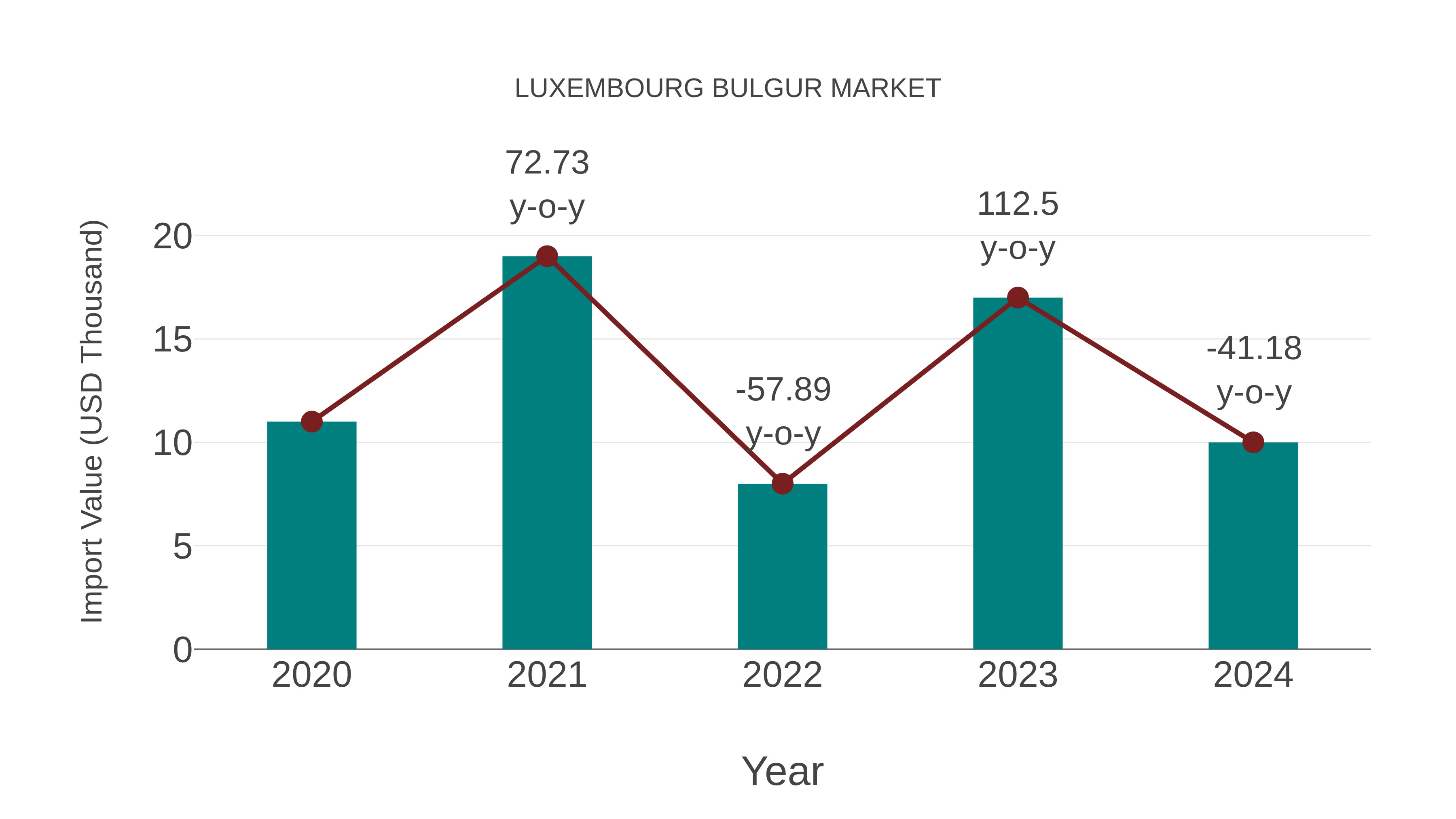  Luxembourg Bulgur Market: Import Trend Analysis