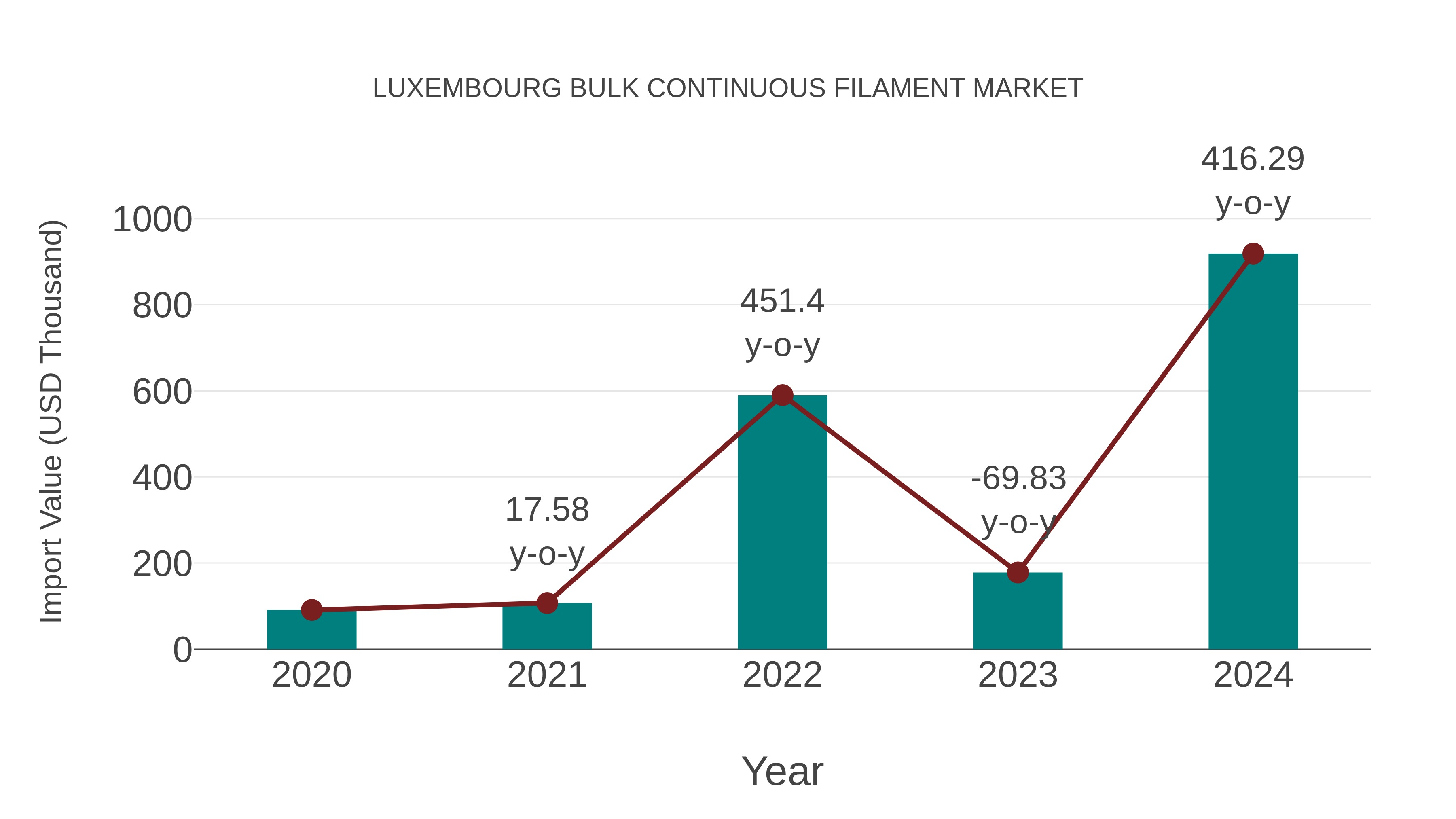  Luxembourg Bulk Continuous Filament Market: Import Trend Analysis