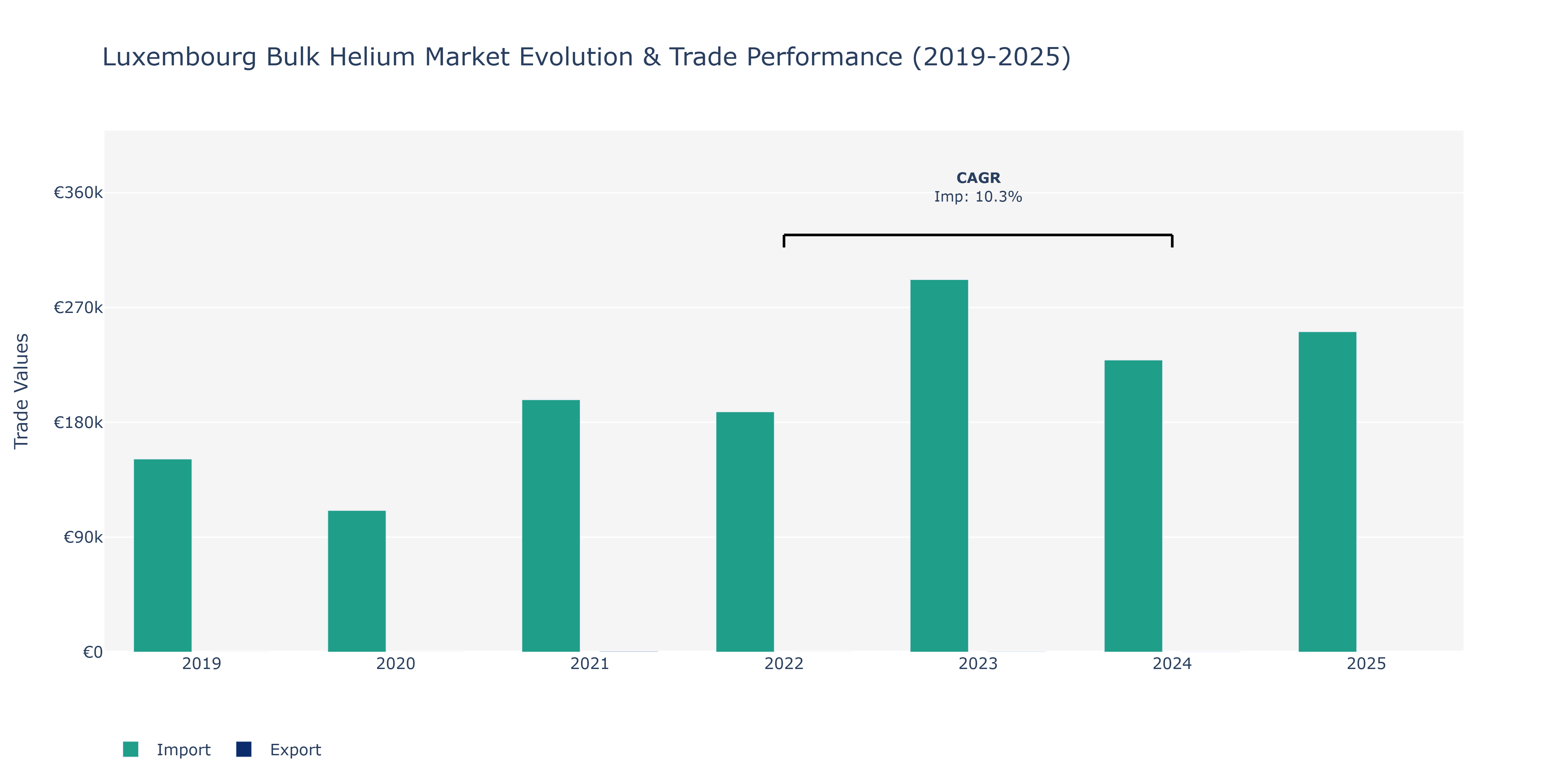 Luxembourg Bulk Helium Market: Production & Trade Performance (2019-2025)