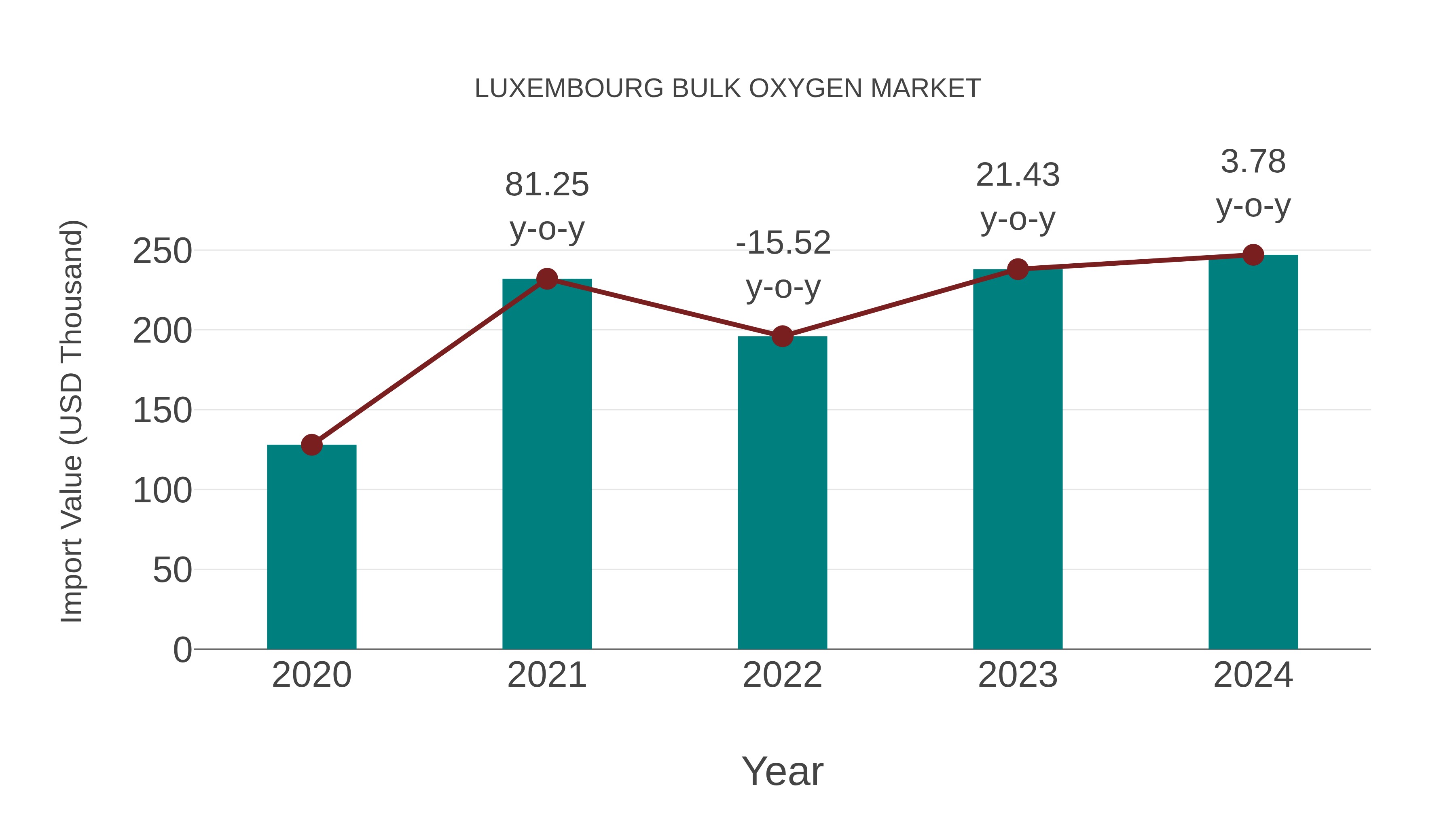  Luxembourg Bulk Oxygen Market: Import Trend Analysis