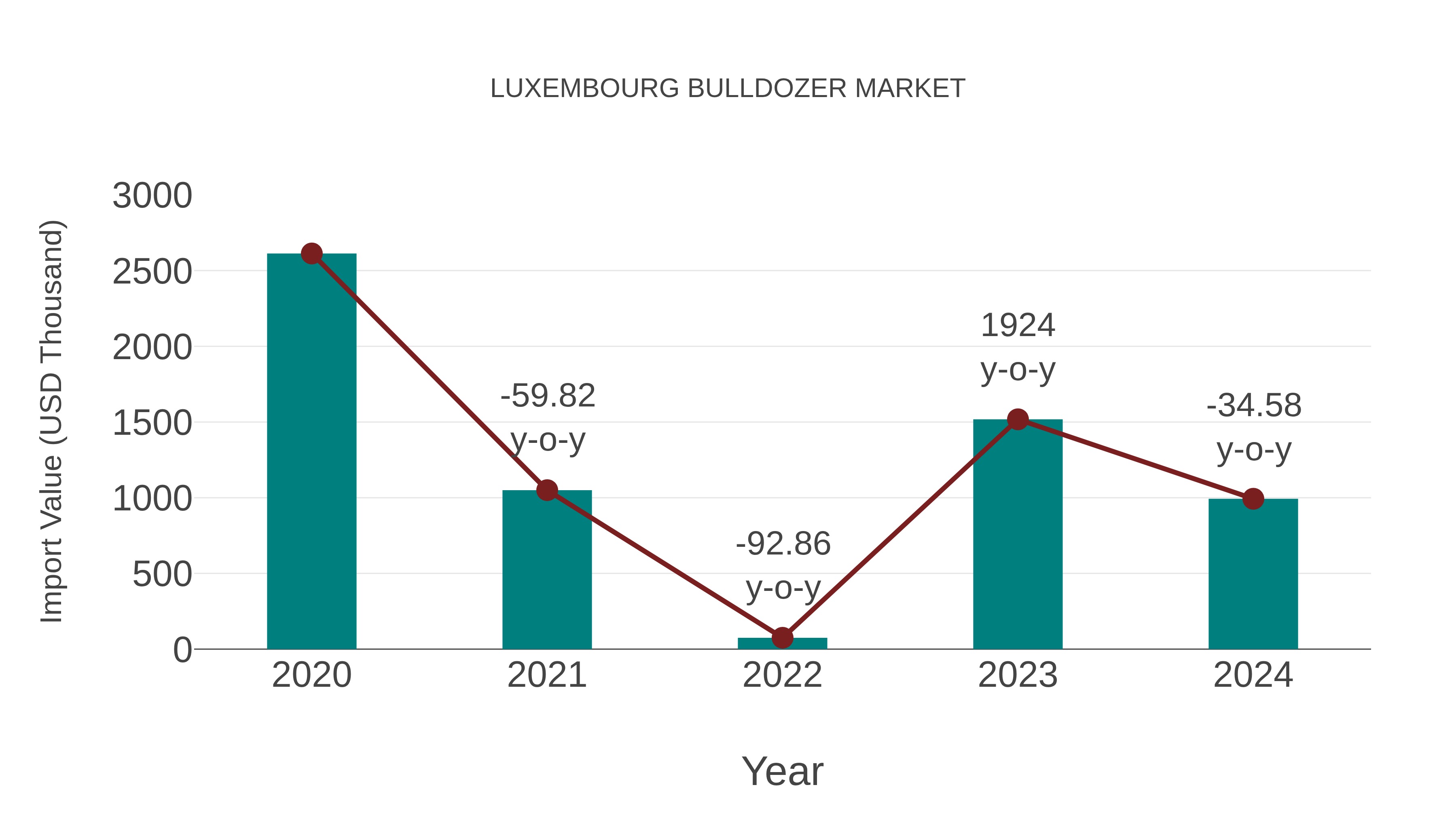  Luxembourg Bulldozer Market: Import Trend Analysis