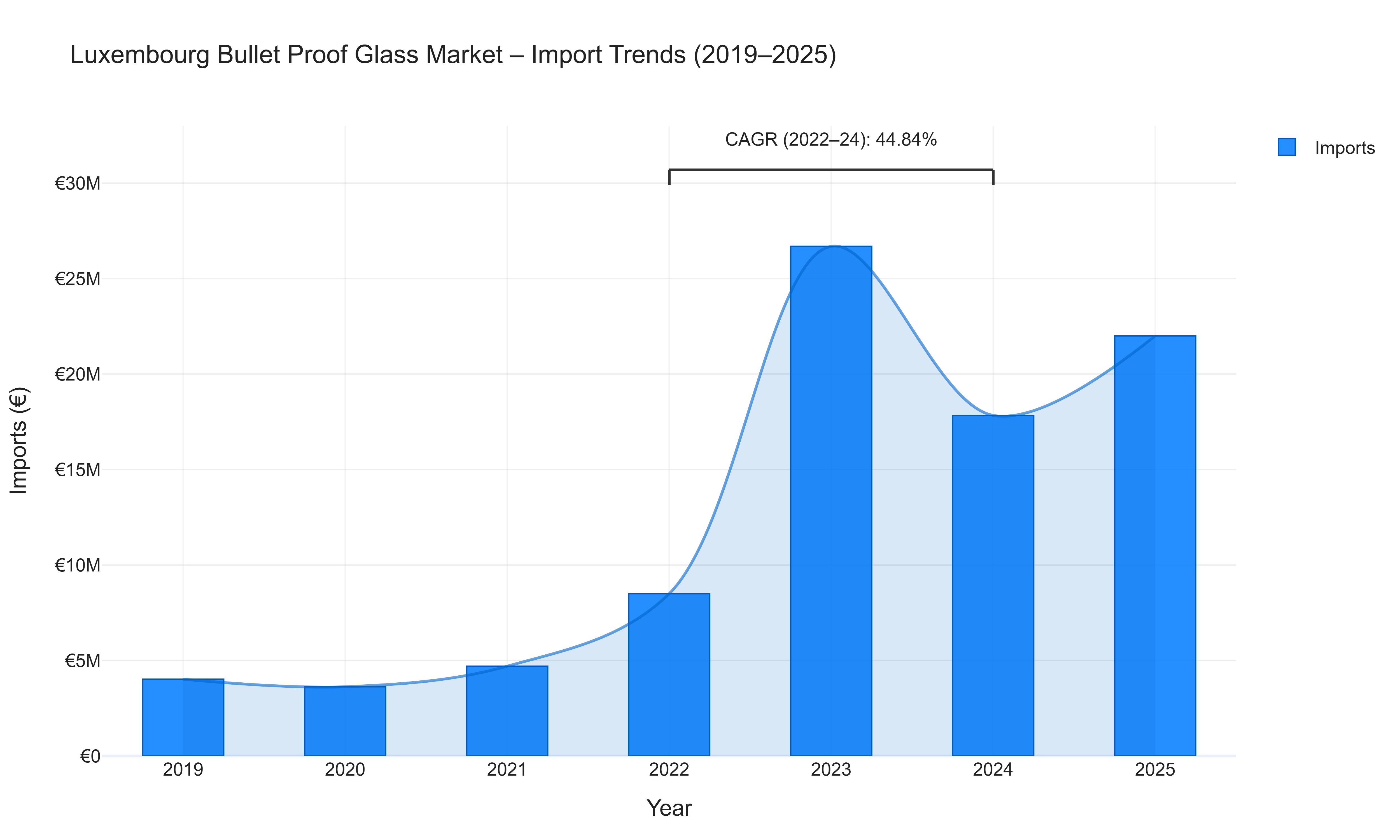Luxembourg Bullet Proof Glass Market - Import Trends (2019-2025)