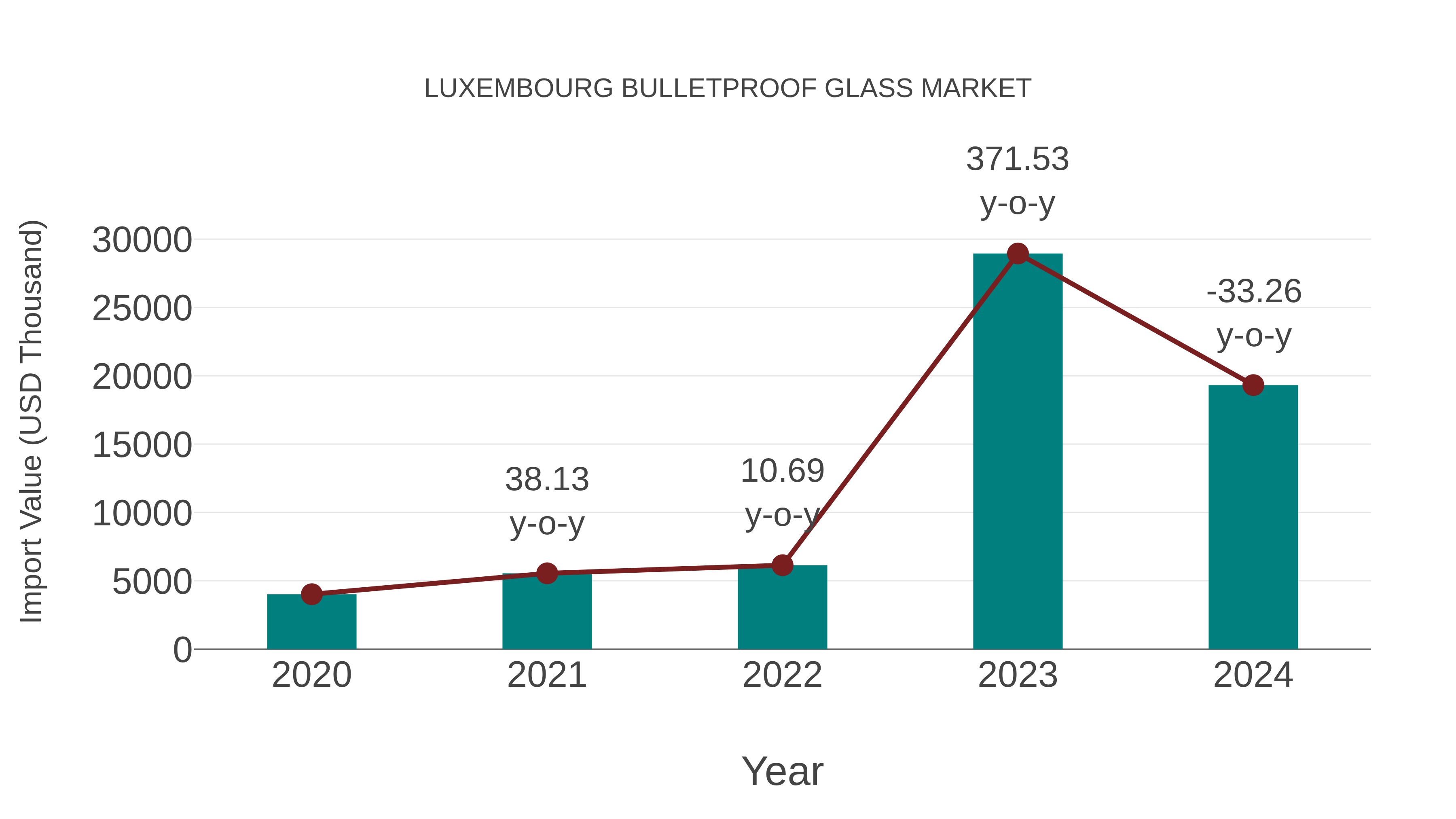  Luxembourg Bulletproof Glass Market: Import Trend Analysis