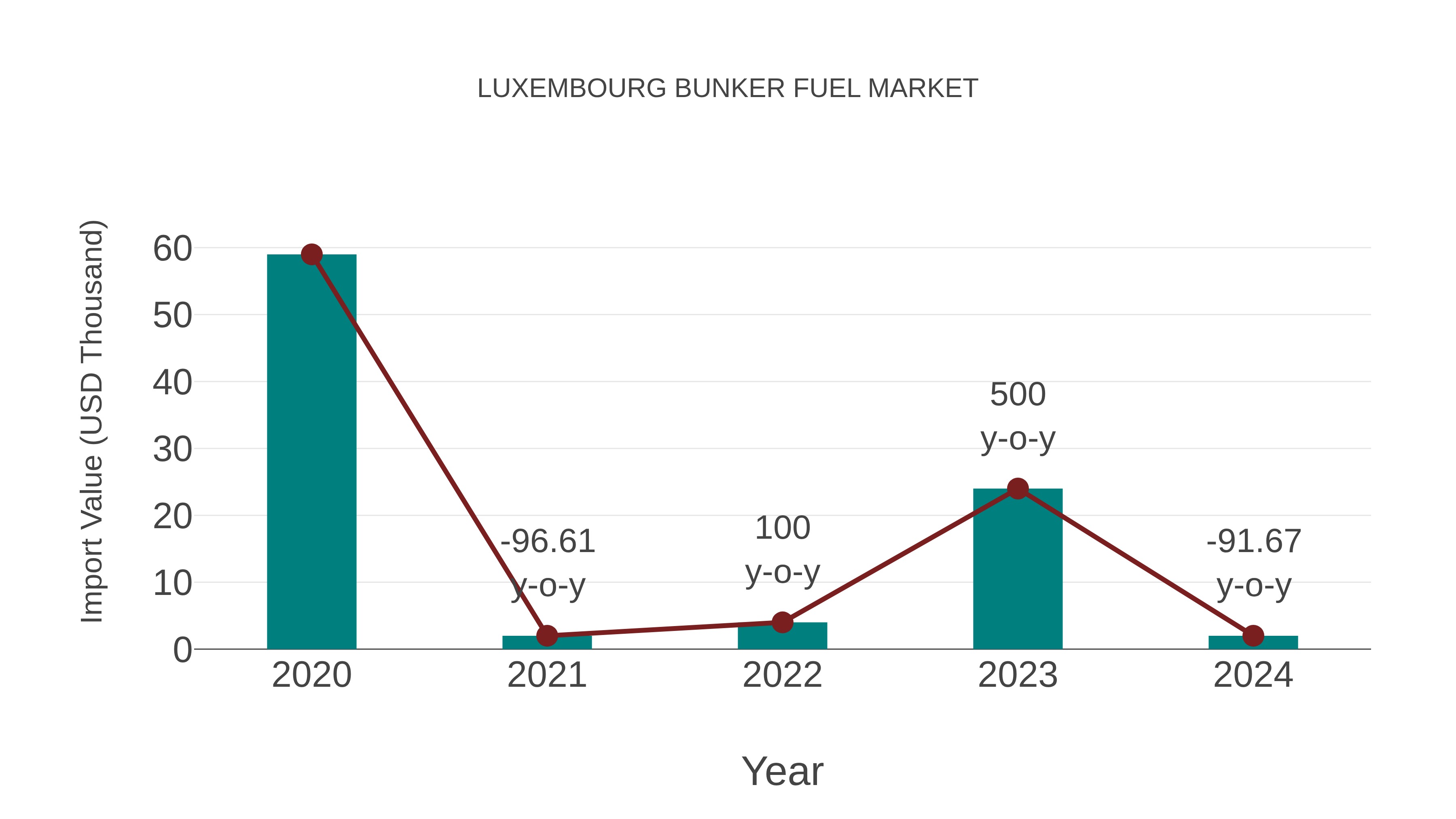  Luxembourg Bunker Fuel Market: Import Trend Analysis