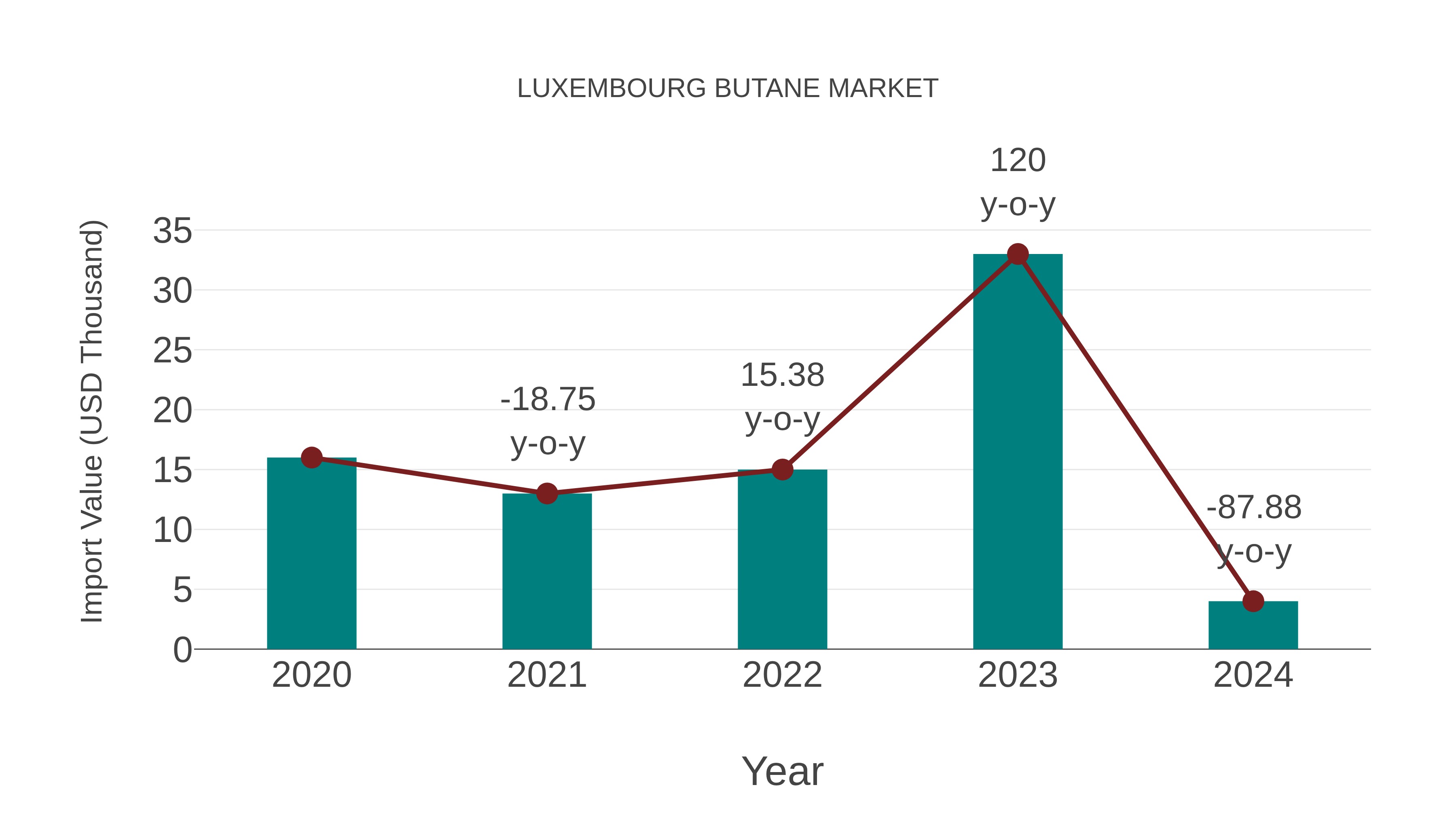 Luxembourg Butane Market: Import Trend Analysis
