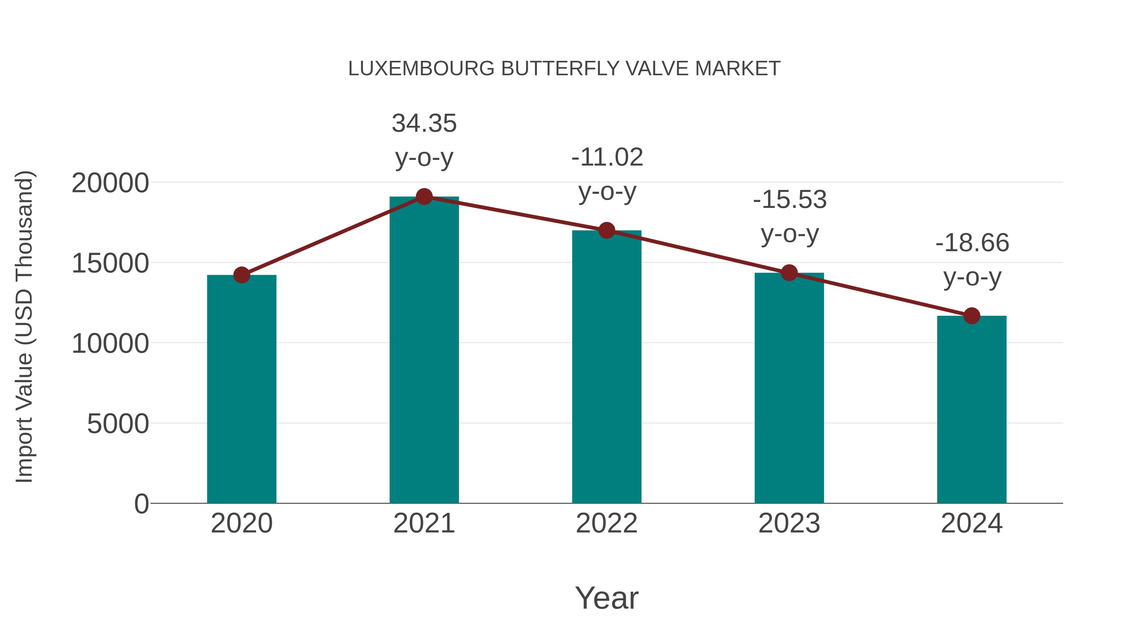 Luxembourg Butterfly Valve Market: Import Trend Analysis