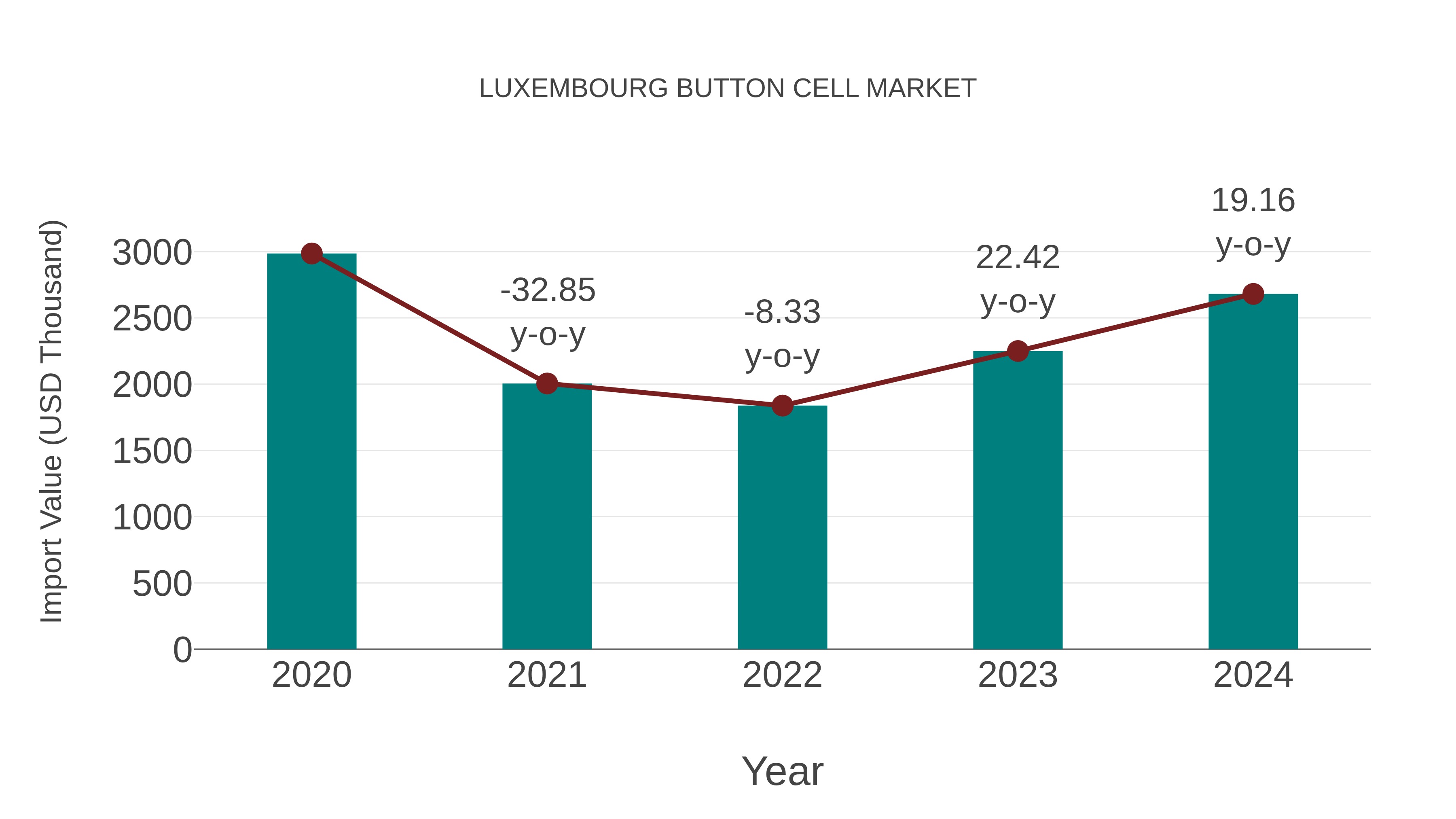  Luxembourg Button Cell Market: Import Trend Analysis