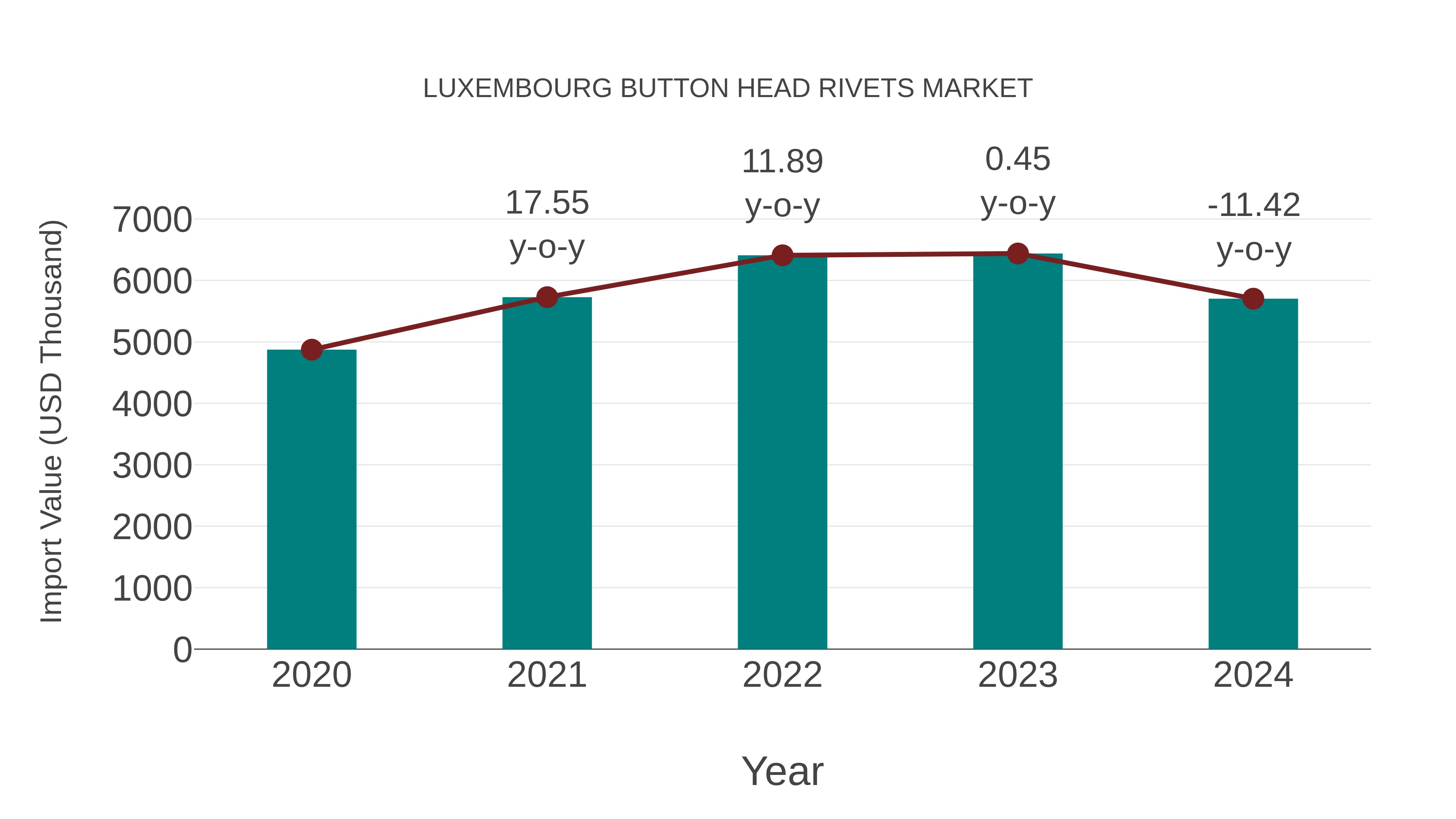 Luxembourg Button Head Rivets Market: Import Trend Analysis