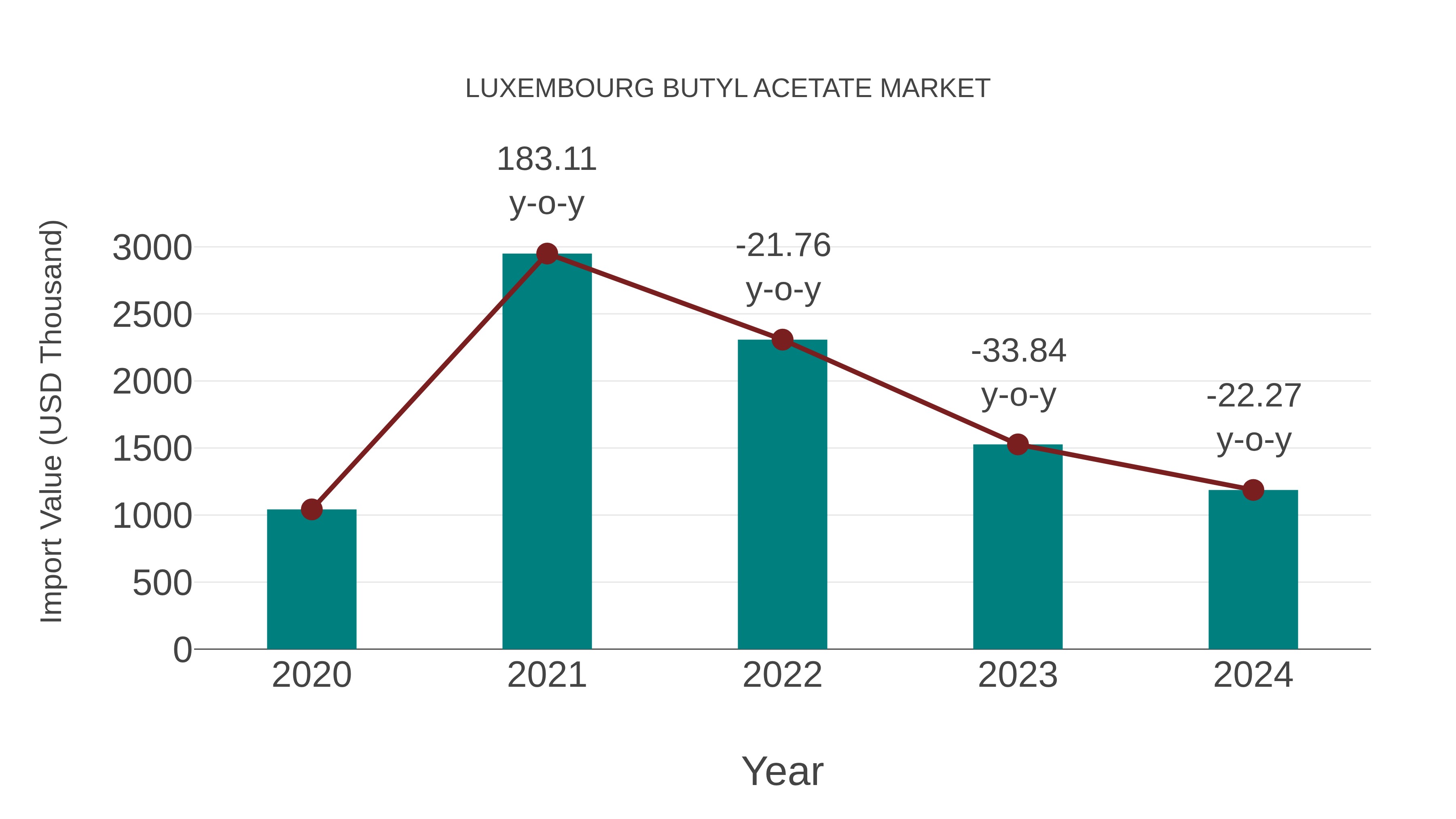  Luxembourg Butyl Acetate Market: Import Trend Analysis