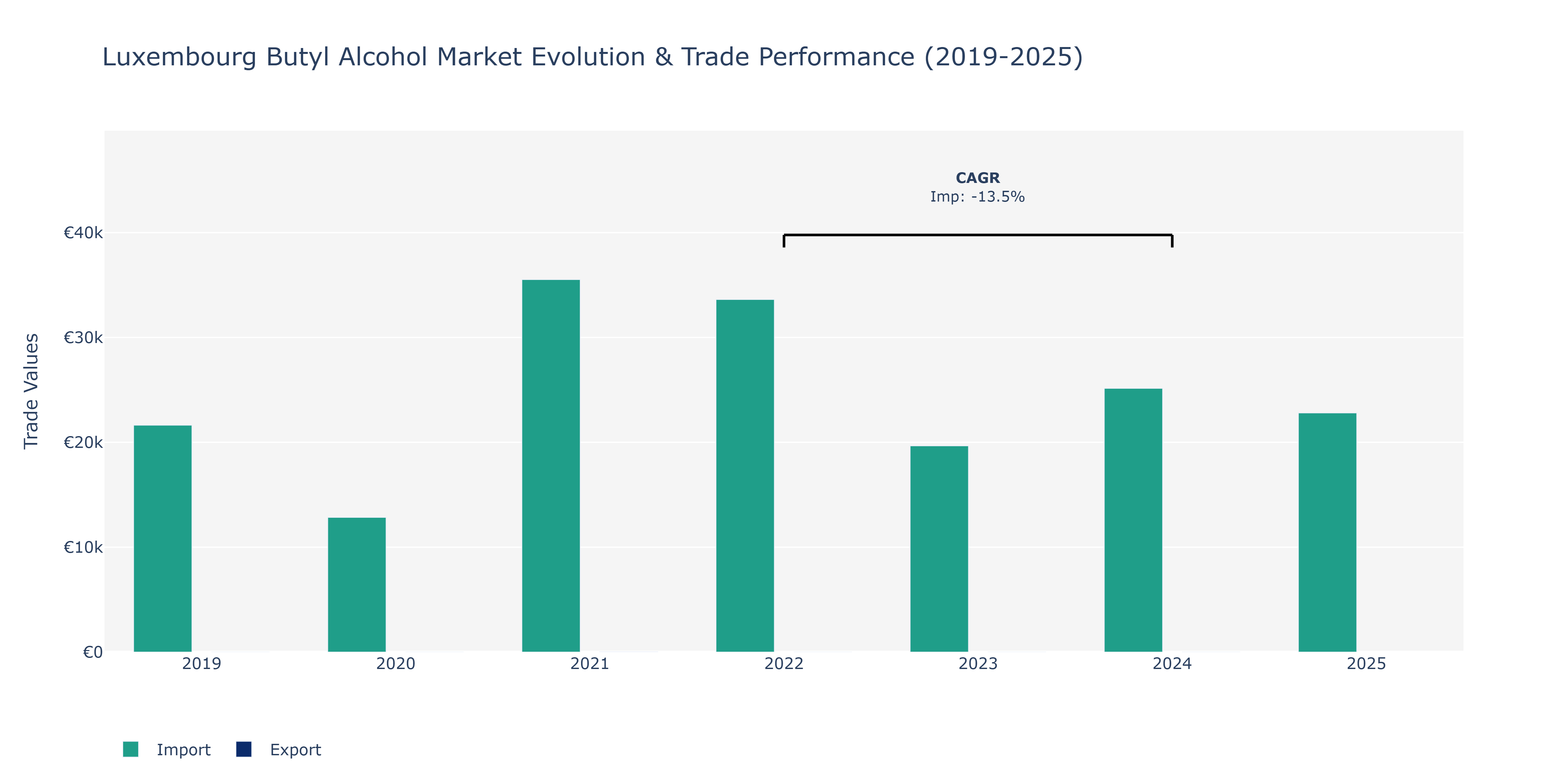 Luxembourg Butyl Alcohol Market: Production & Trade Performance (2019-2025)