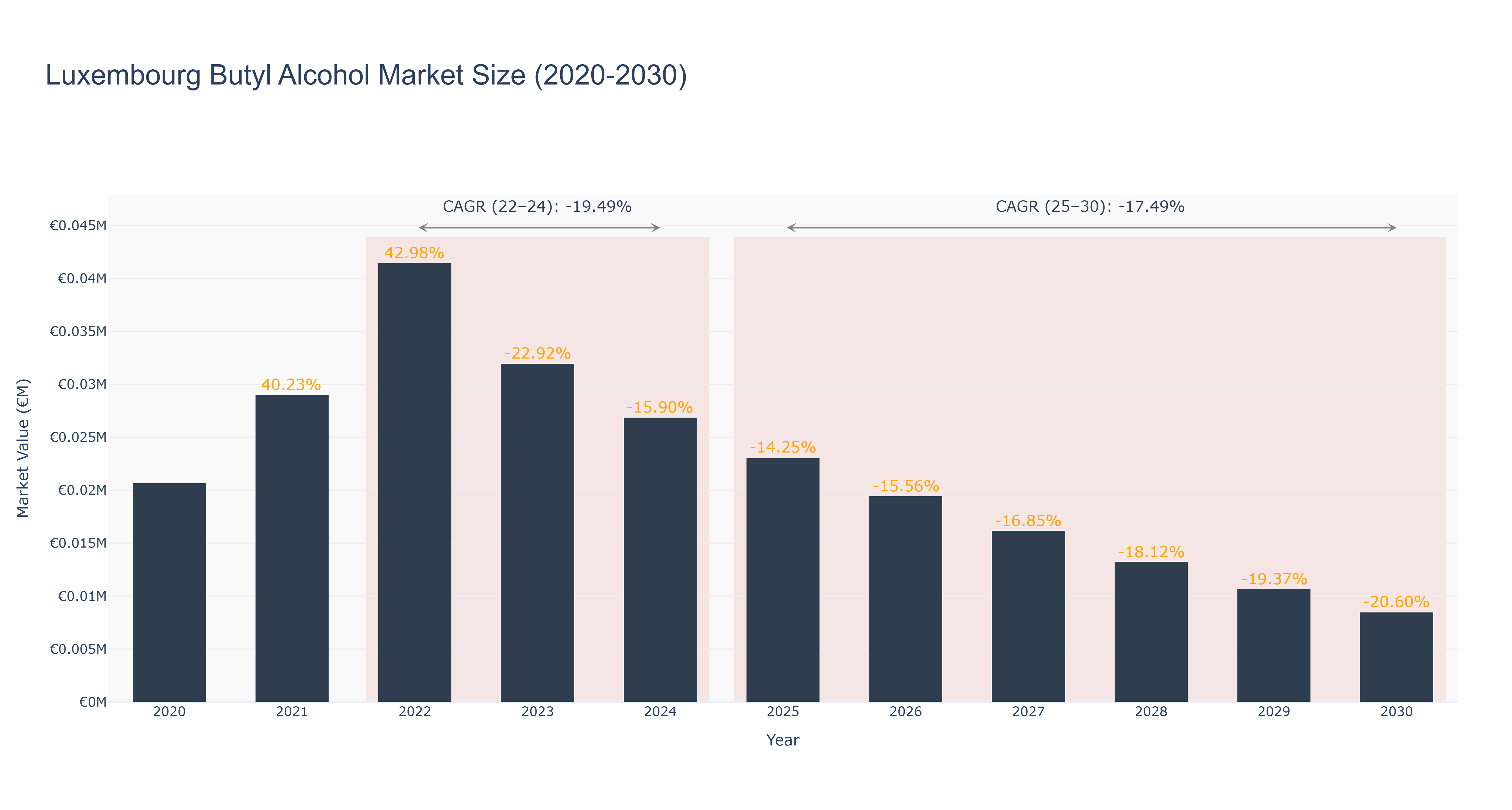 Luxembourg Butyl Alcohol Market Size (2020-2030)