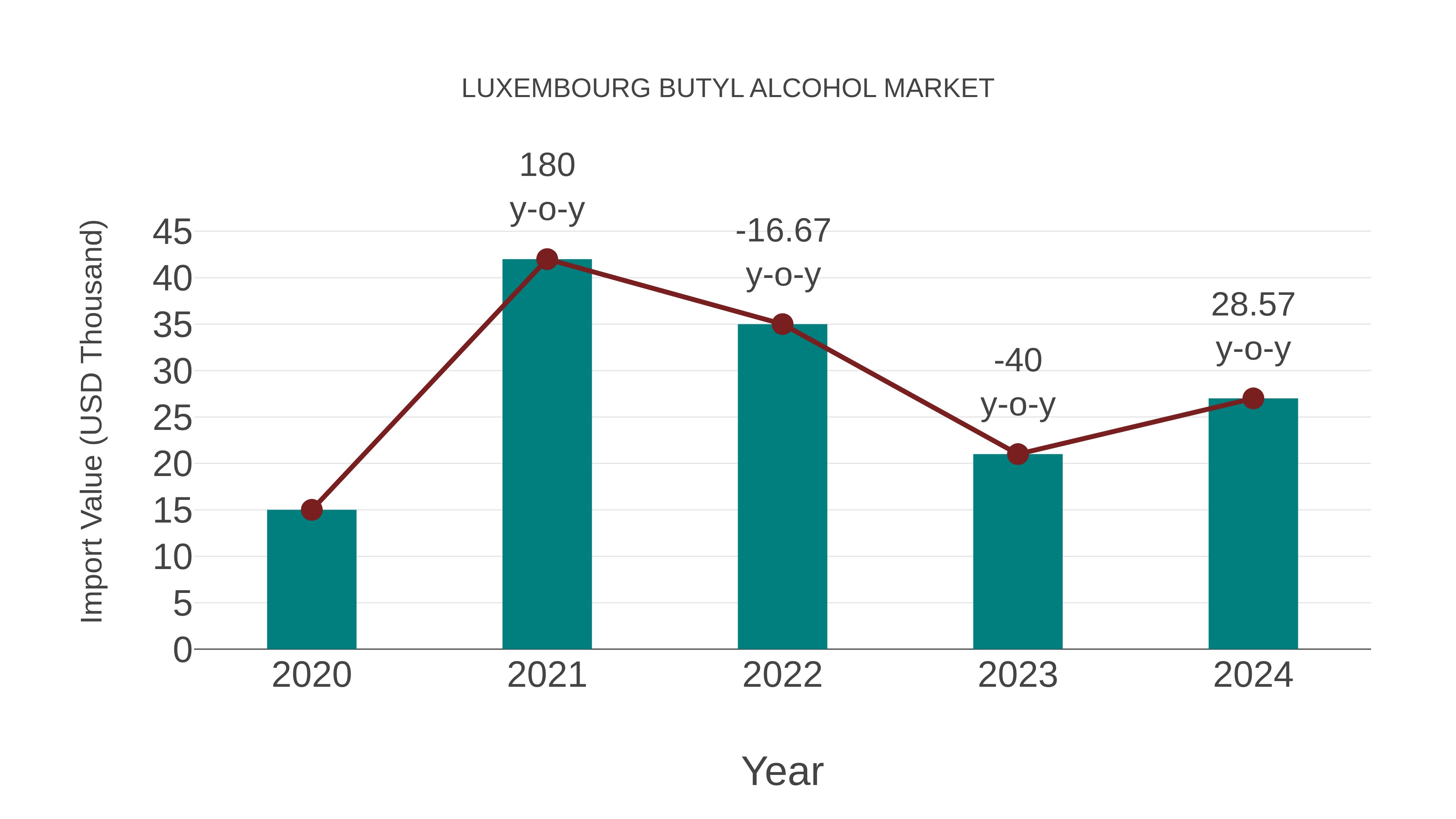  Luxembourg Butyl Alcohol Market: Import Trend Analysis