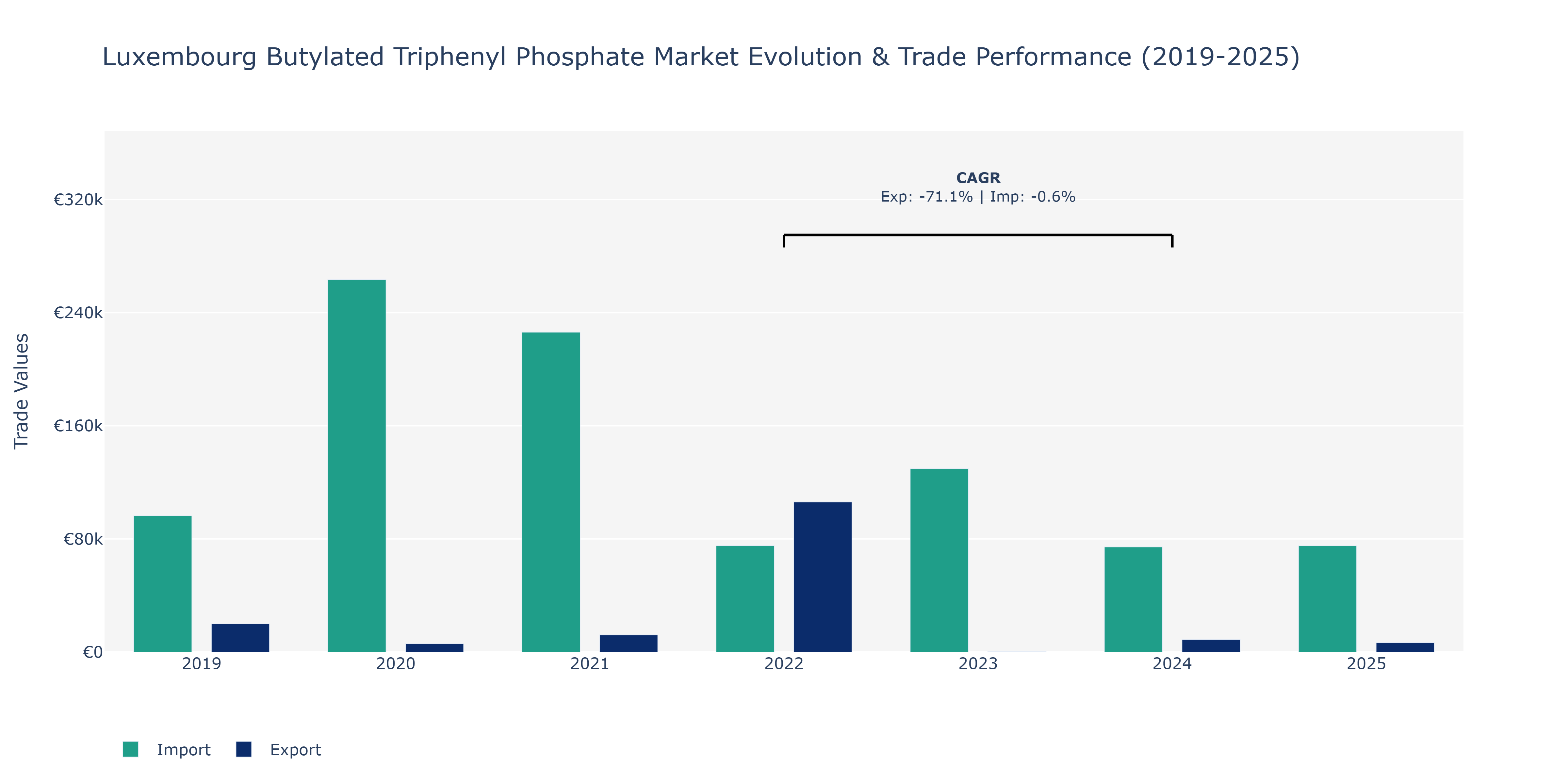 Luxembourg Butylated Triphenyl Phosphate Market: Production & Trade Performance (2019-2025)