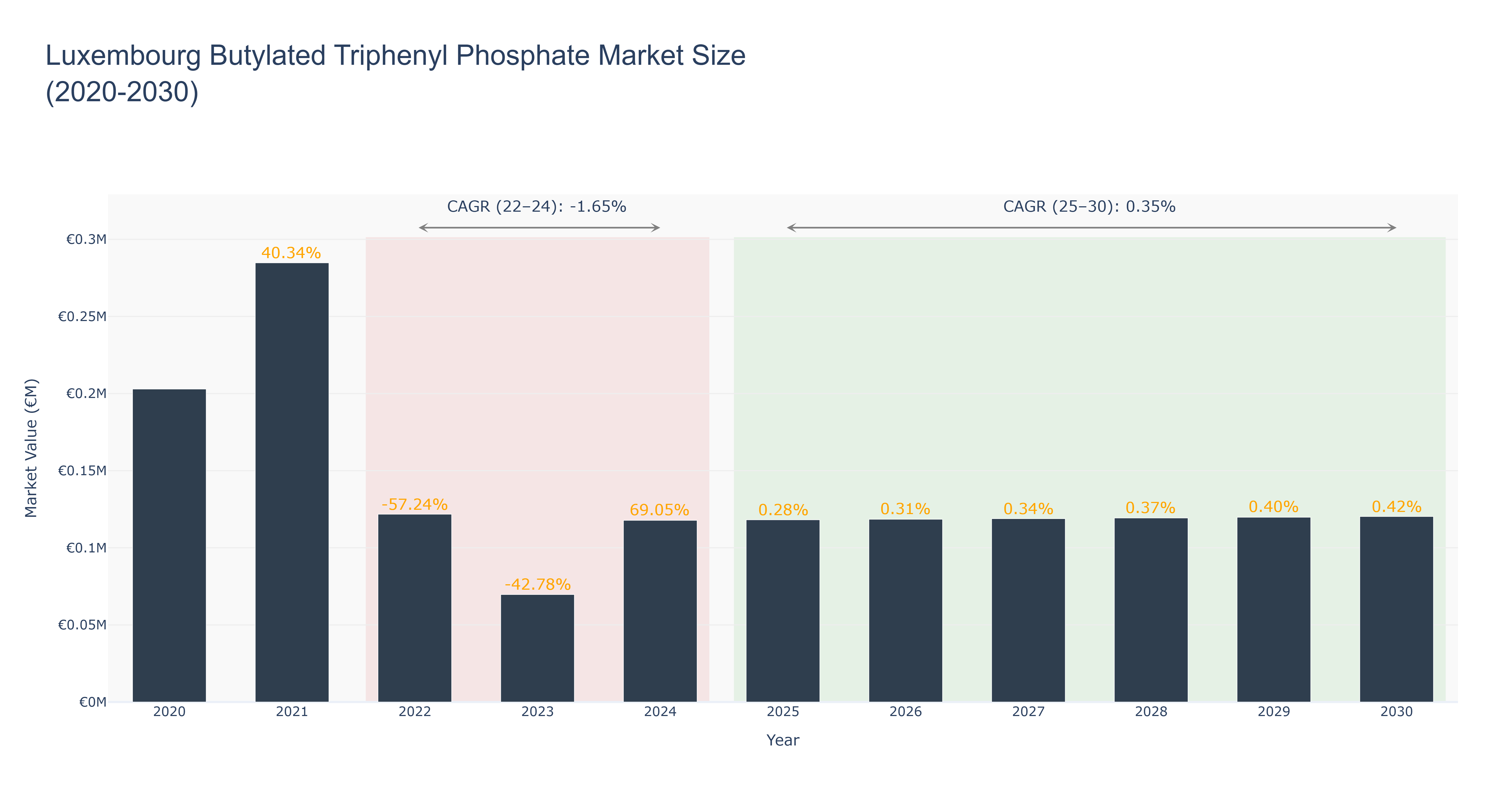 Luxembourg Butylated Triphenyl Phosphate Market Size (2020-2030)