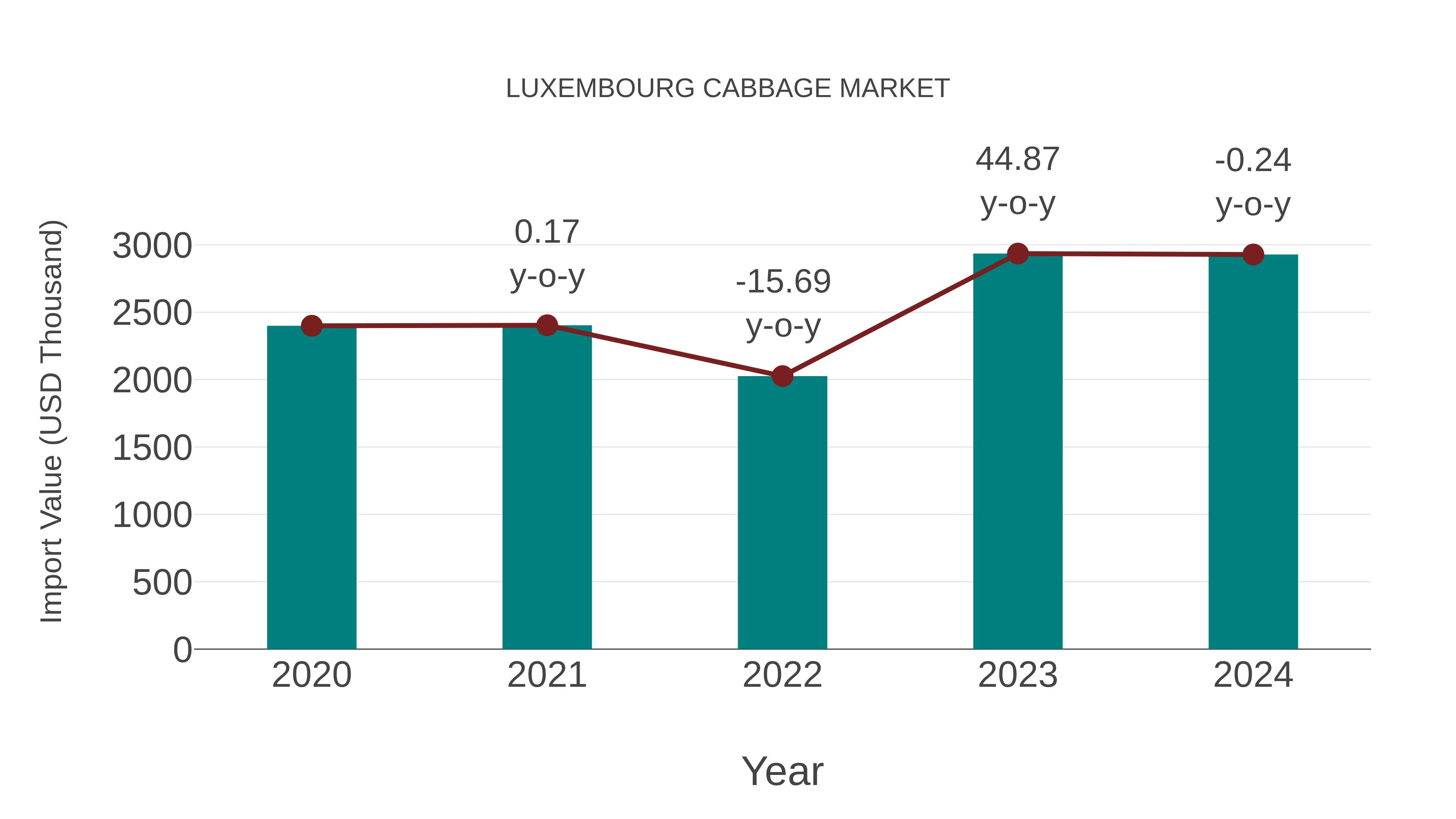  Luxembourg Cabbage Market: Import Trend Analysis