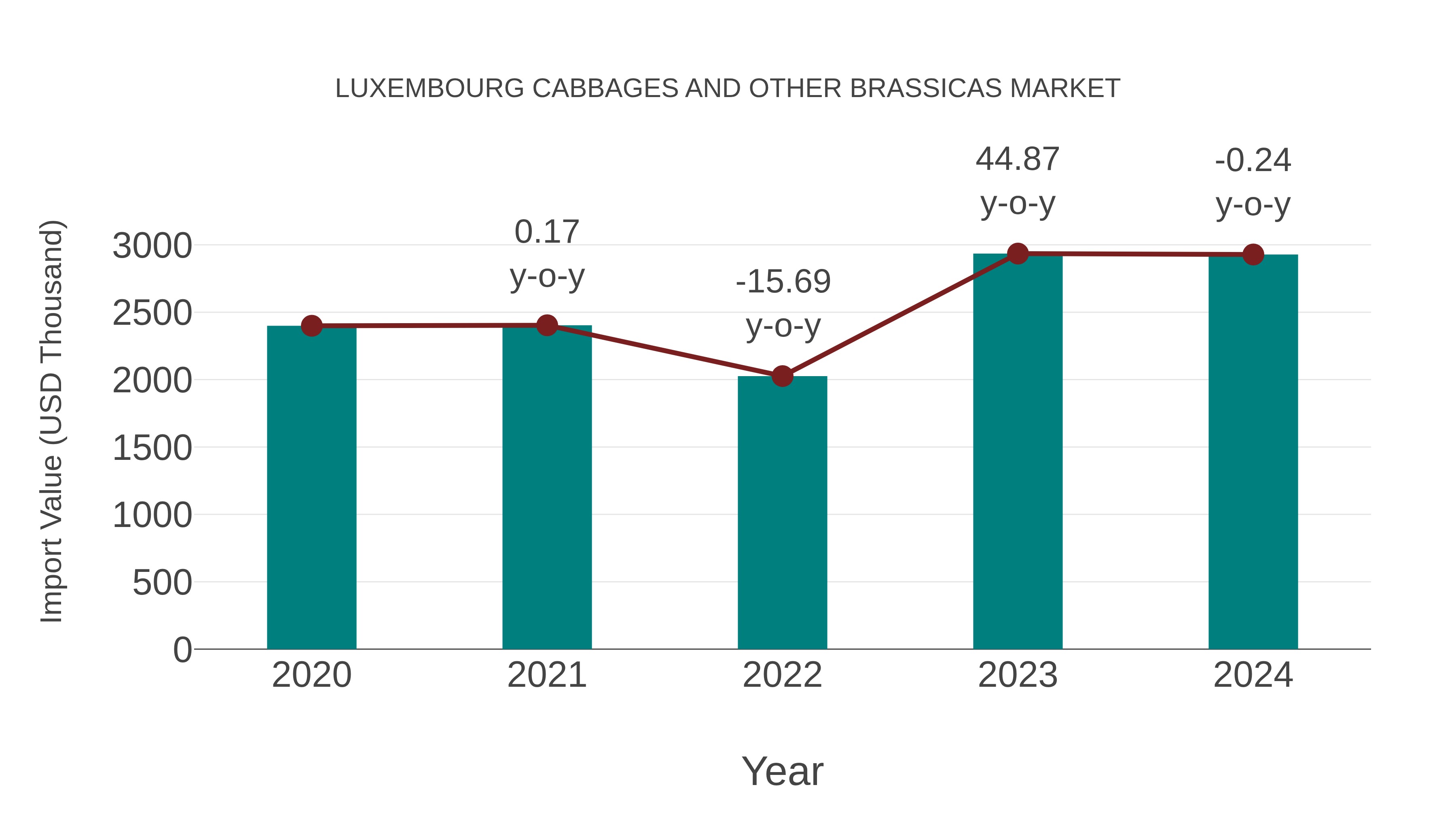  Luxembourg Cabbages and Other Brassicas Market: Import Trend Analysis