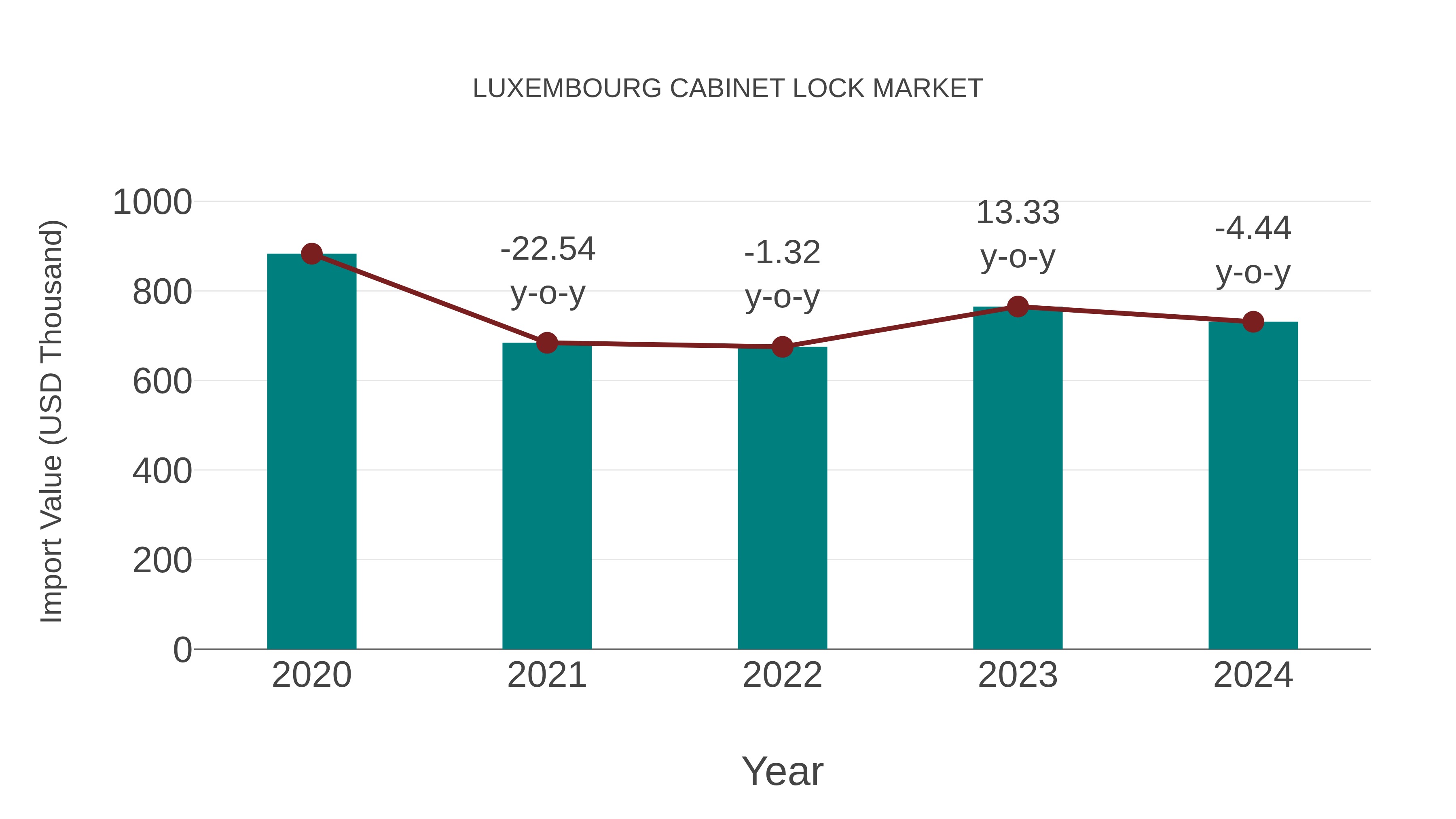  Luxembourg Cabinet Lock Market: Import Trend Analysis