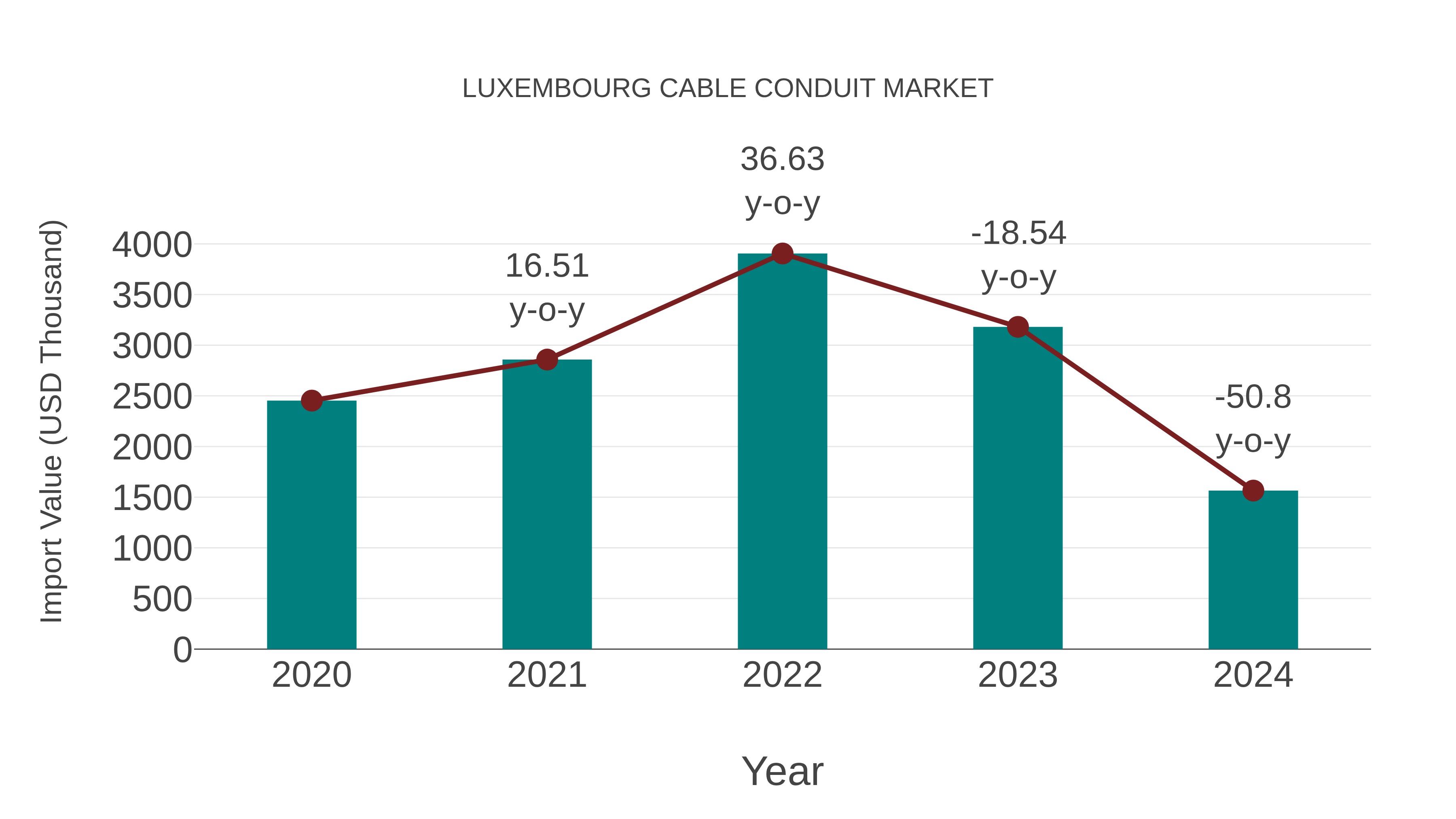 Luxembourg Cable Conduit Market: Import Trend Analysis