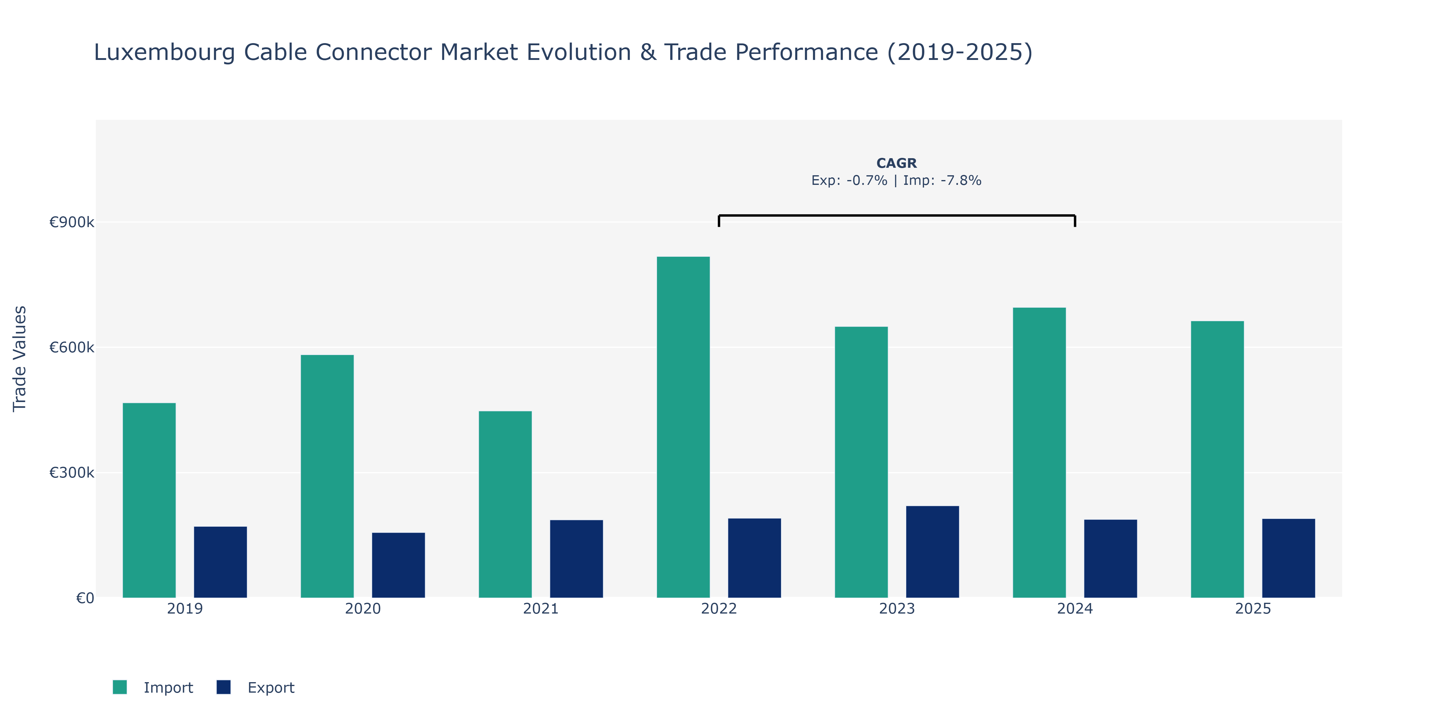 Luxembourg Cable Connector Market: Production & Trade Performance (2019-2025)