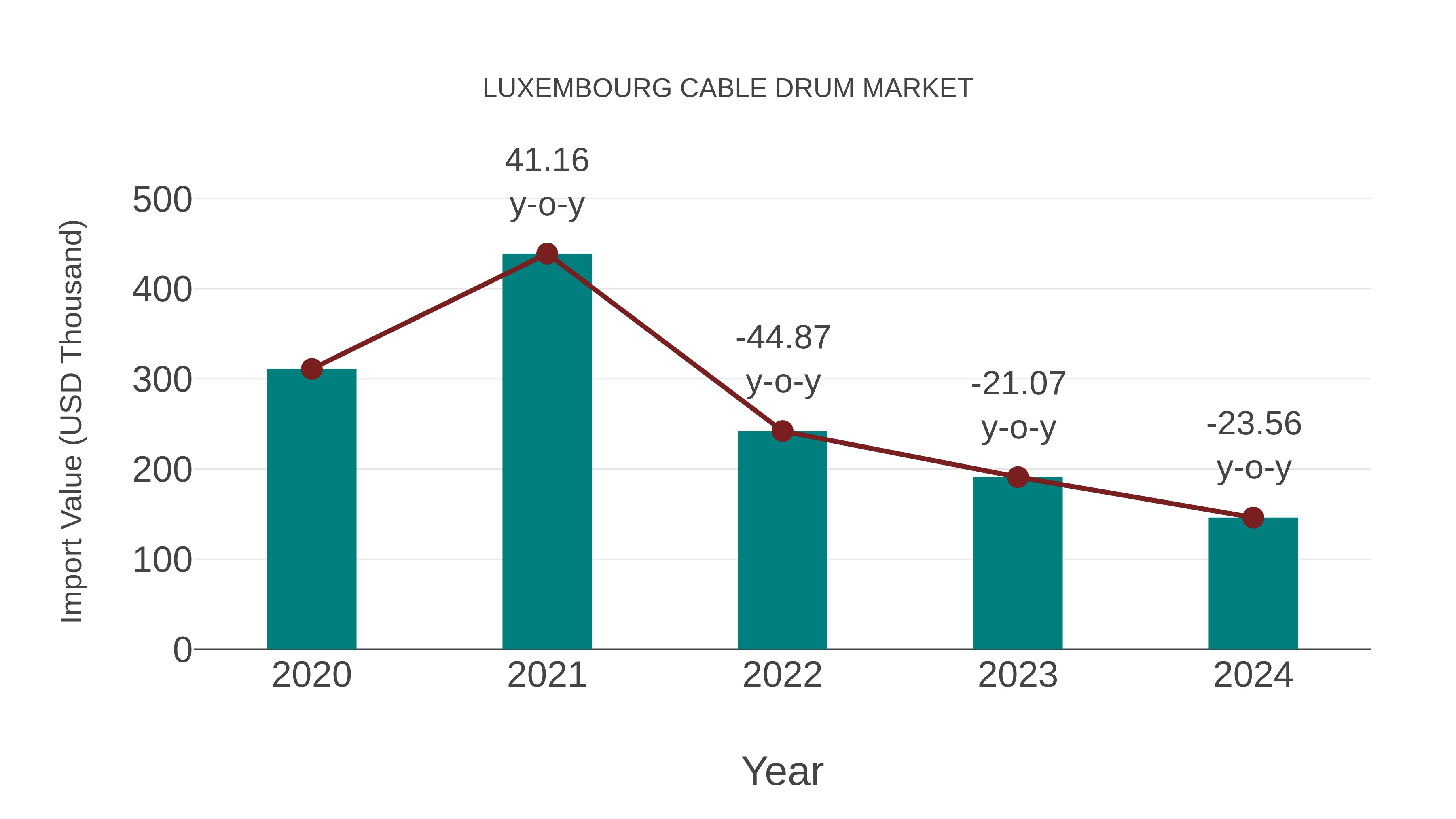  Luxembourg Cable Drum Market: Import Trend Analysis