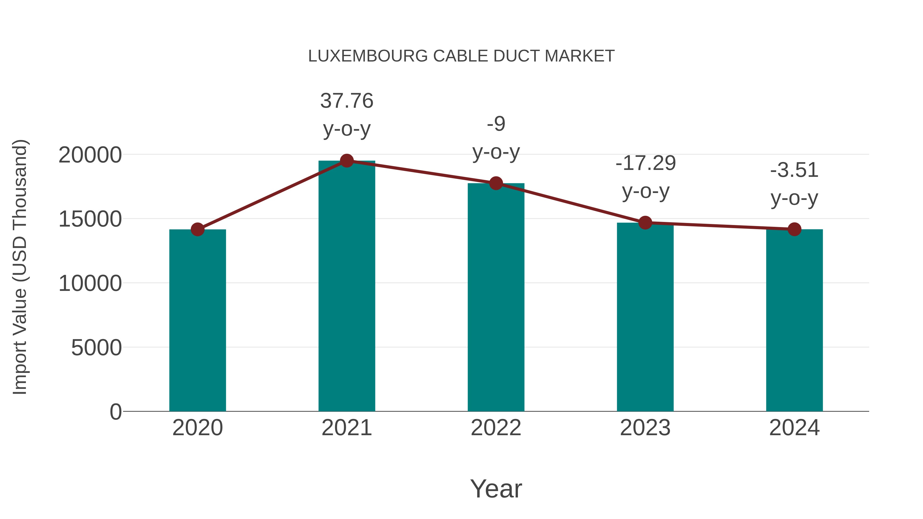  Luxembourg Cable Duct Market: Import Trend Analysis