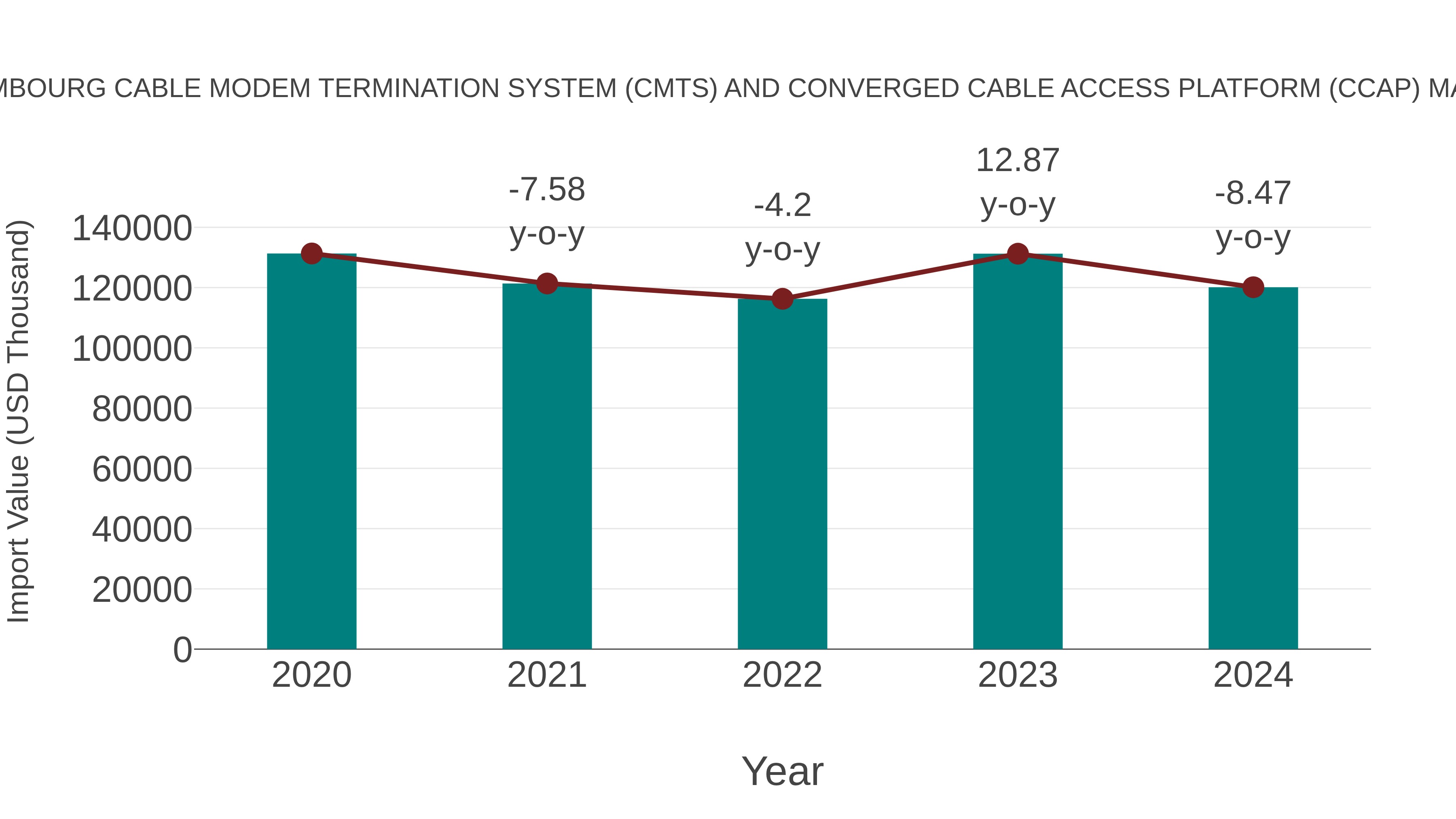 Luxembourg Cable Modem Termination System (Cmts) and Converged Cable Access Platform (Ccap) Market: Import Trend Analysis