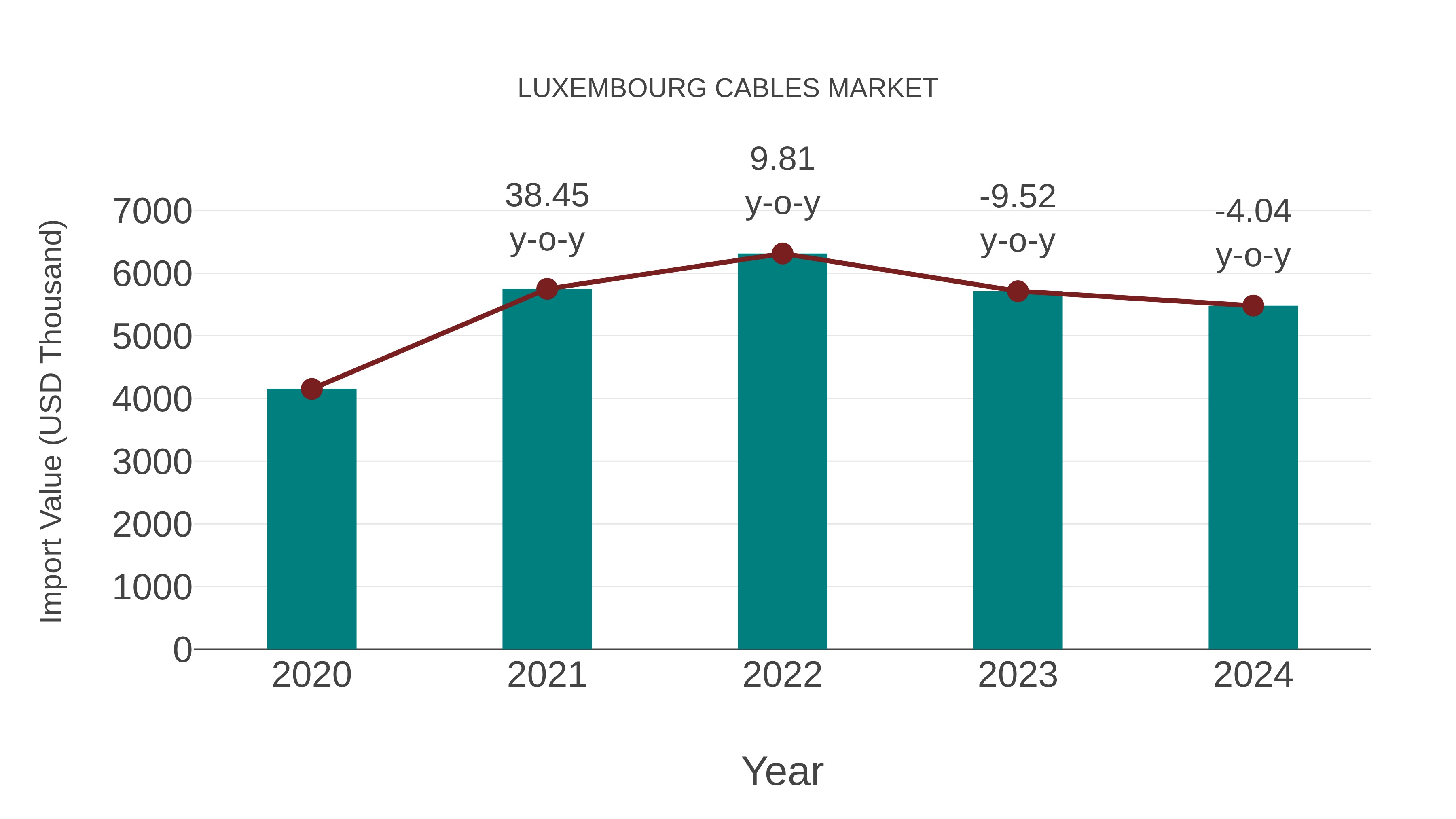  Luxembourg Cables Market: Import Trend Analysis