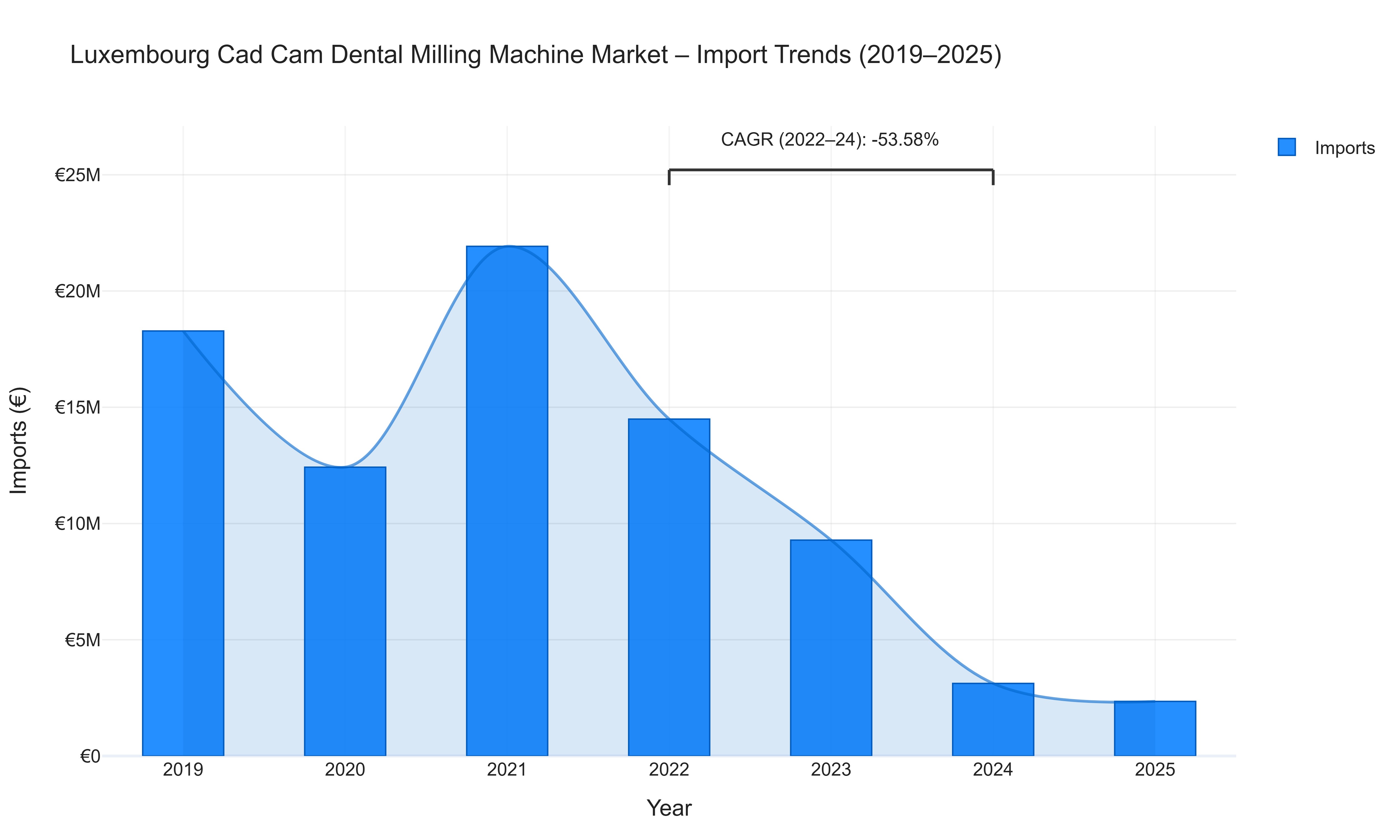 Luxembourg Cad Cam Dental Milling Machine Market - Import Trends (2019-2025)