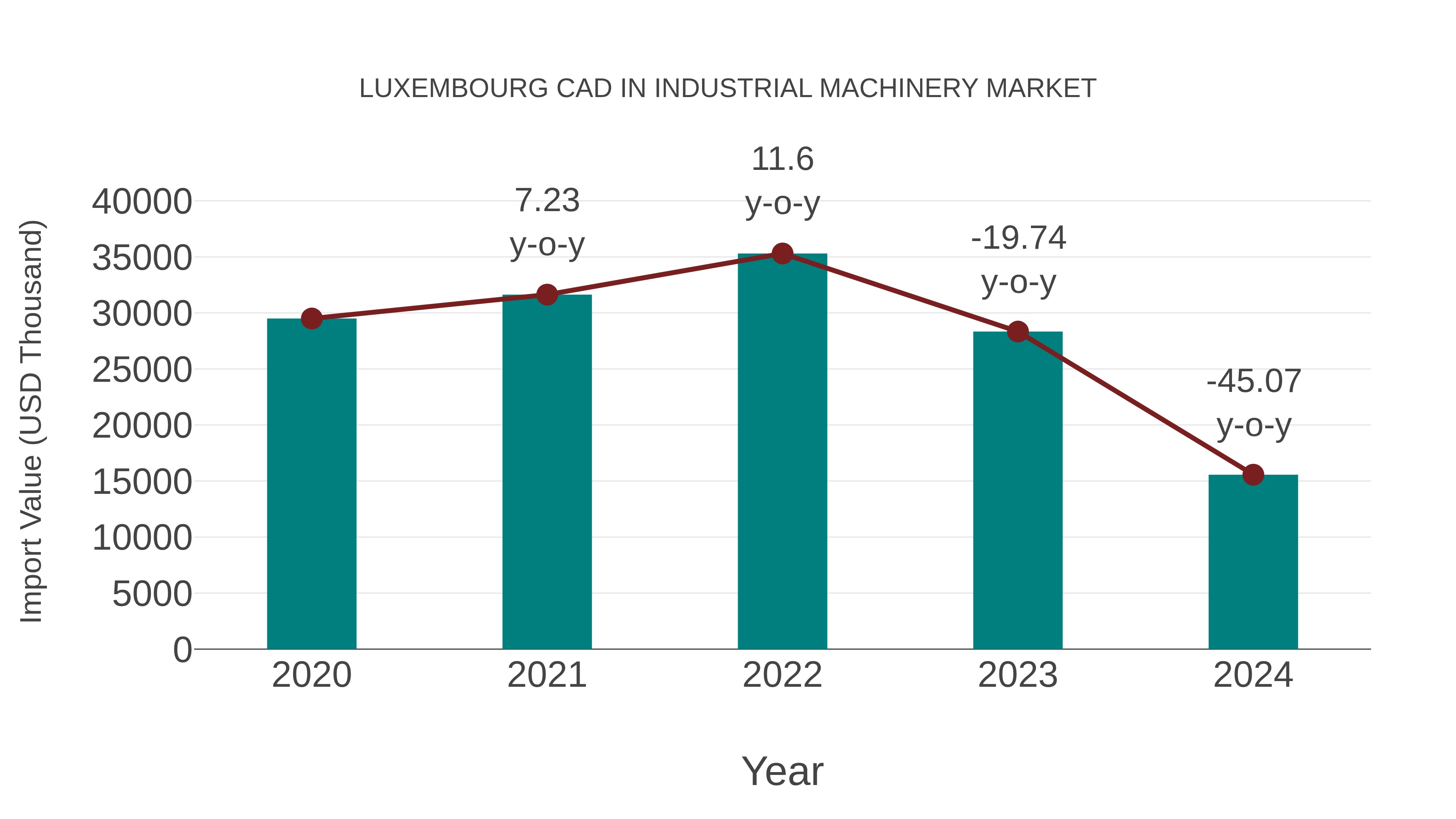 Luxembourg Cad in Industrial Machinery Market: Import Trend Analysis