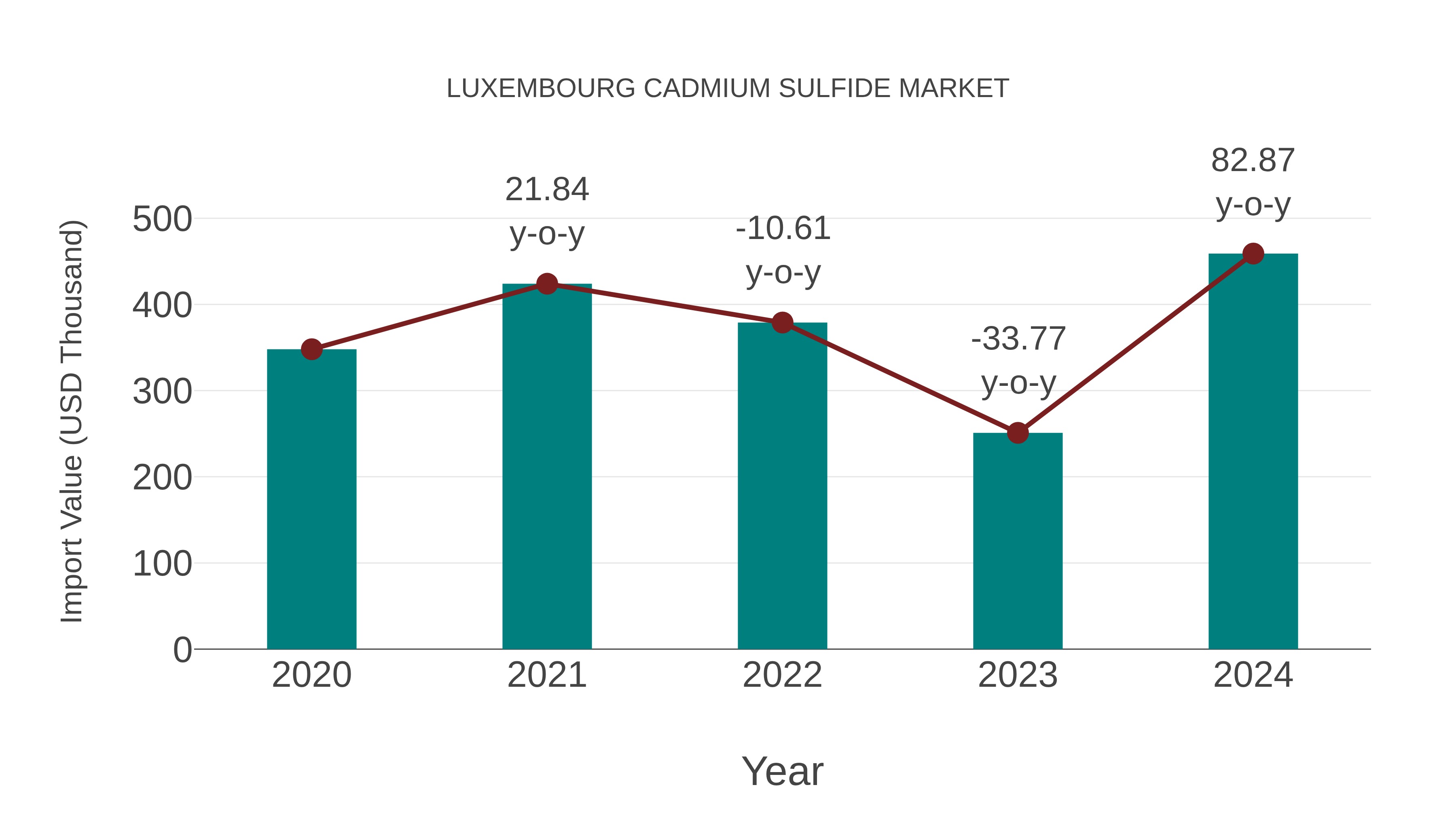  Luxembourg Cadmium Sulfide Market: Import Trend Analysis