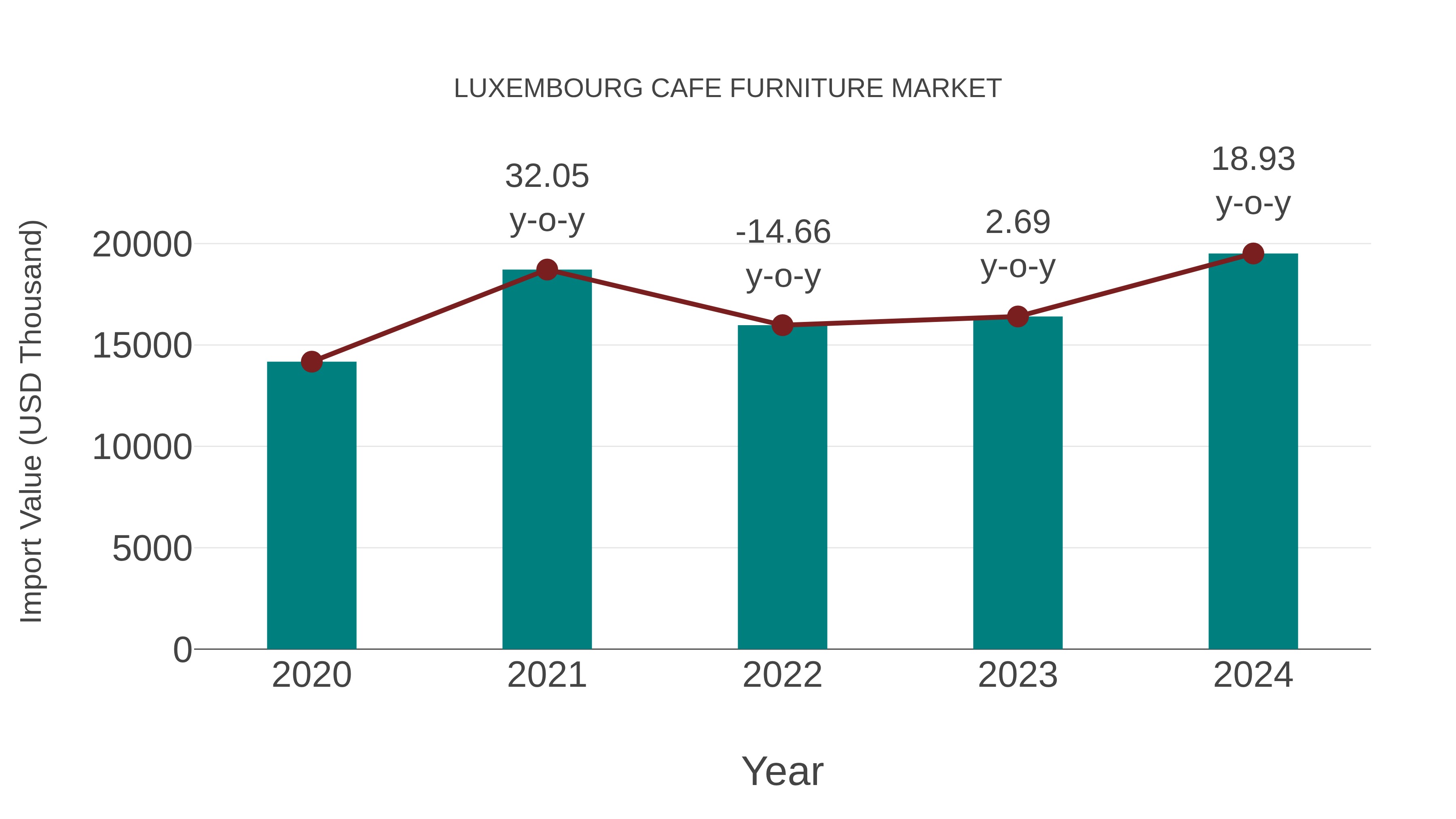 Luxembourg Cafe Furniture Market: Import Trend Analysis